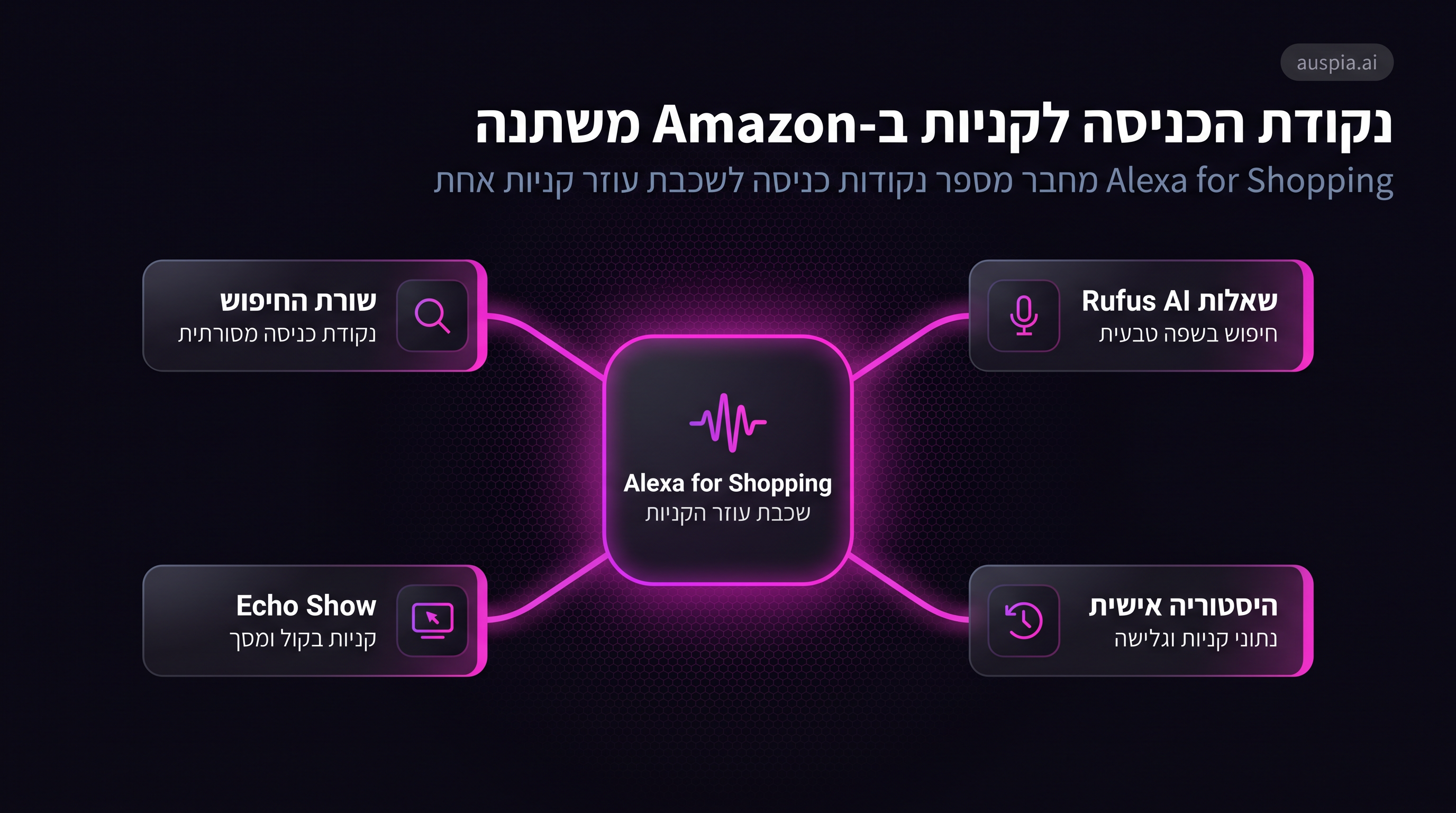 אינפוגרפיקה על שינוי נקודת הכניסה לקניות ב-Amazon, המציגה כיצד Alexa for Shopping מחבר את Rufus, שורת החיפוש, היסטוריה מותאמת אישית ו-Echo Show