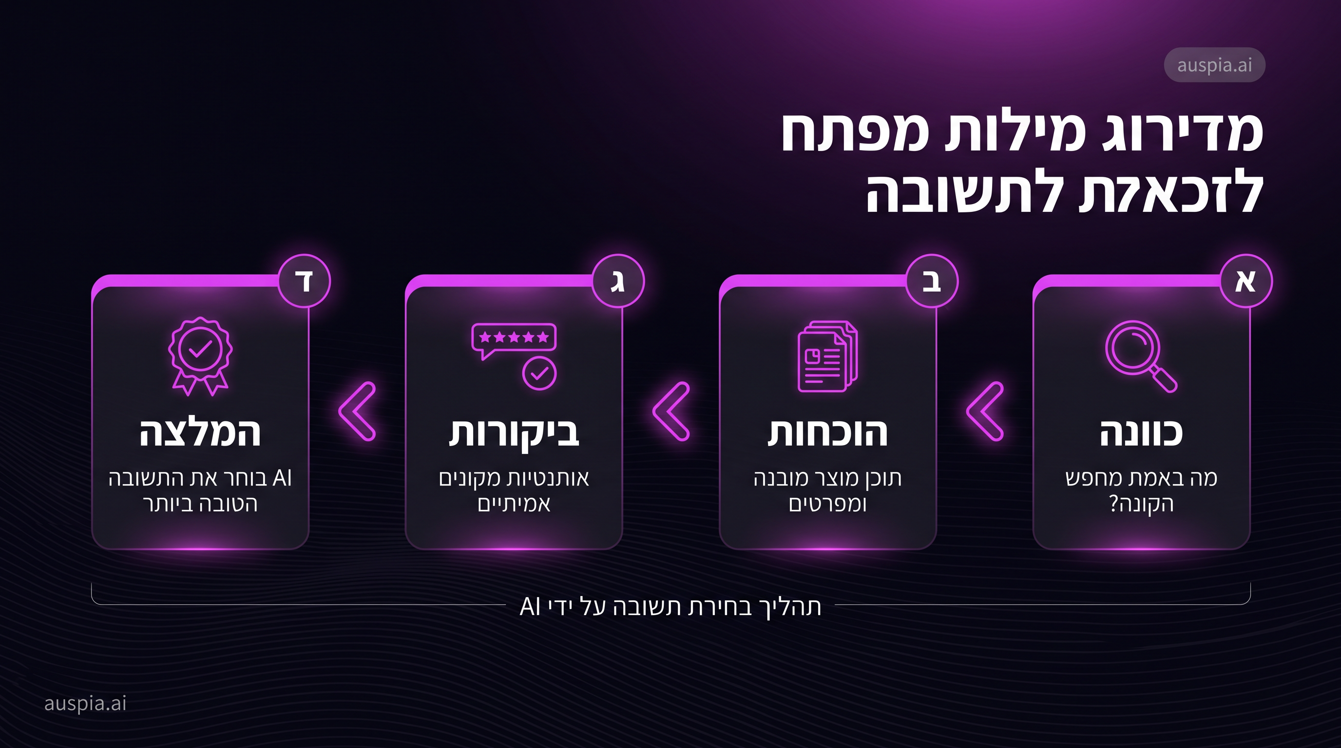 תרשים המציג את המעבר מדירוג מילות מפתח לזכאות לתשובה דרך כוונה, הוכחות, ביקורות והמלצה