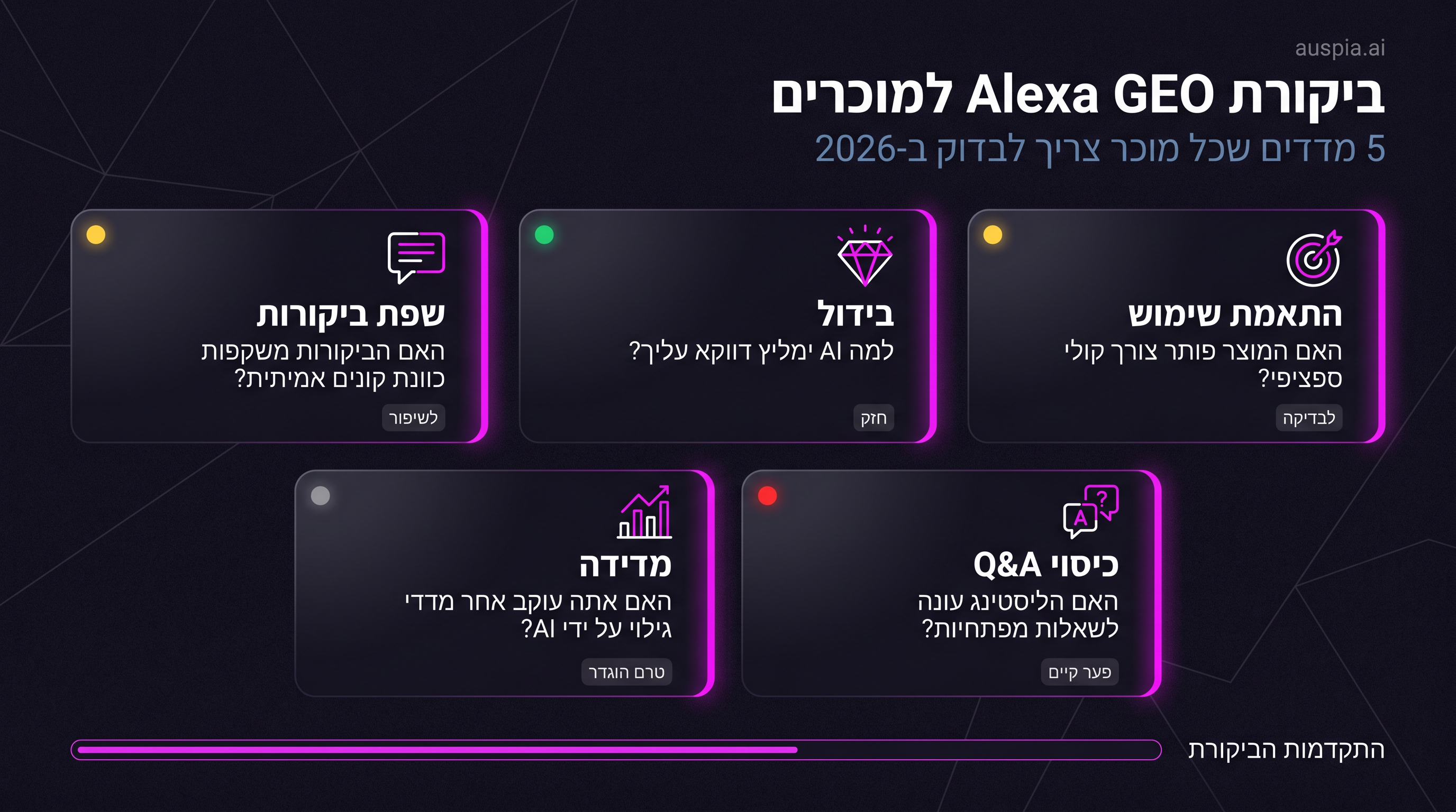 לוח ביקורת Alexa GEO למוכרים עם כרטיסים של התאמת שימוש, בידול, שפת ביקורות, כיסוי Q&A ומדידה
