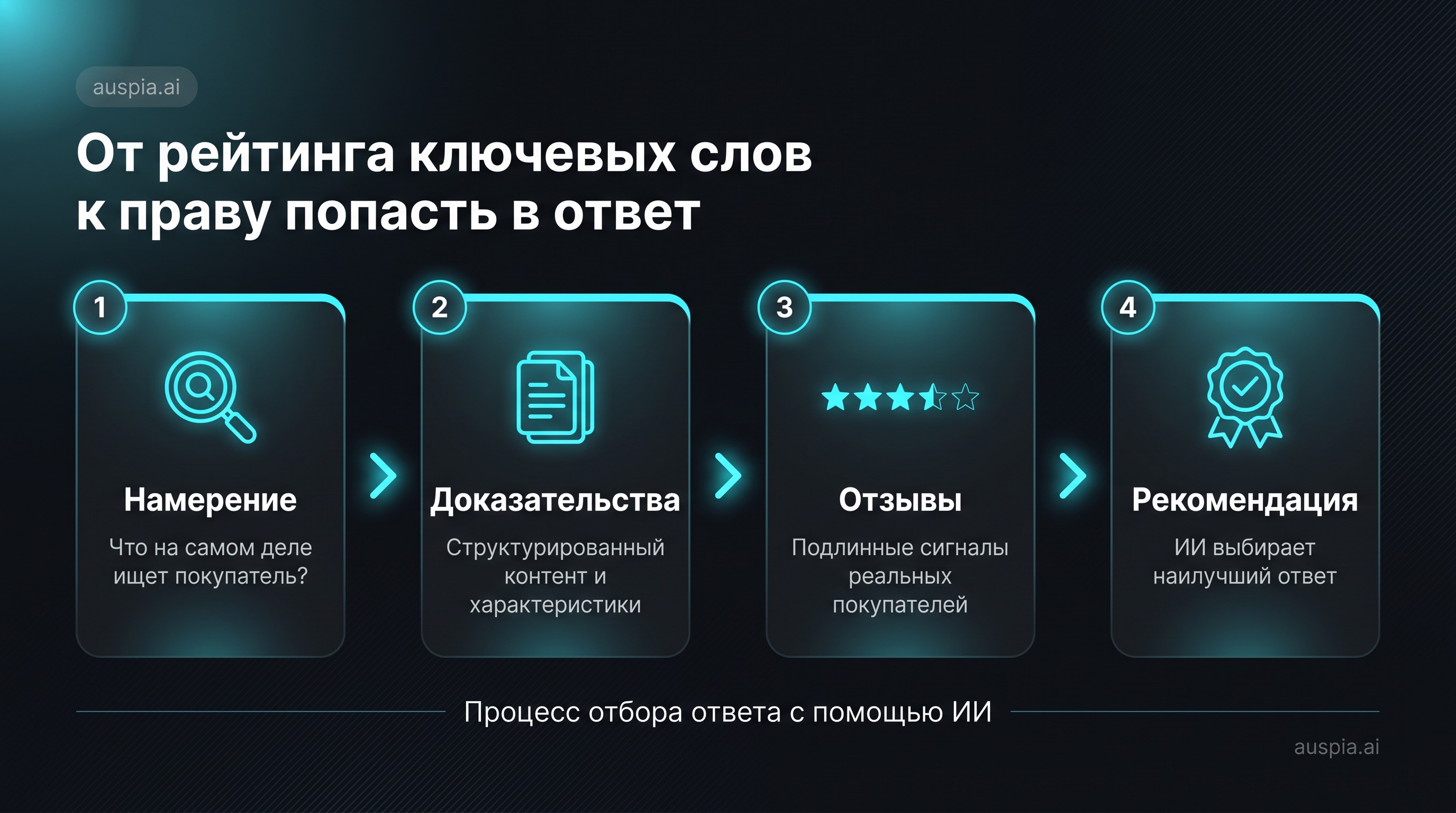 Схема workflow: намерение покупателя, интерпретация Alexa/Rufus, доказательства товара, выбор коллекции и конверсия для demand-matched Sponsored Brands