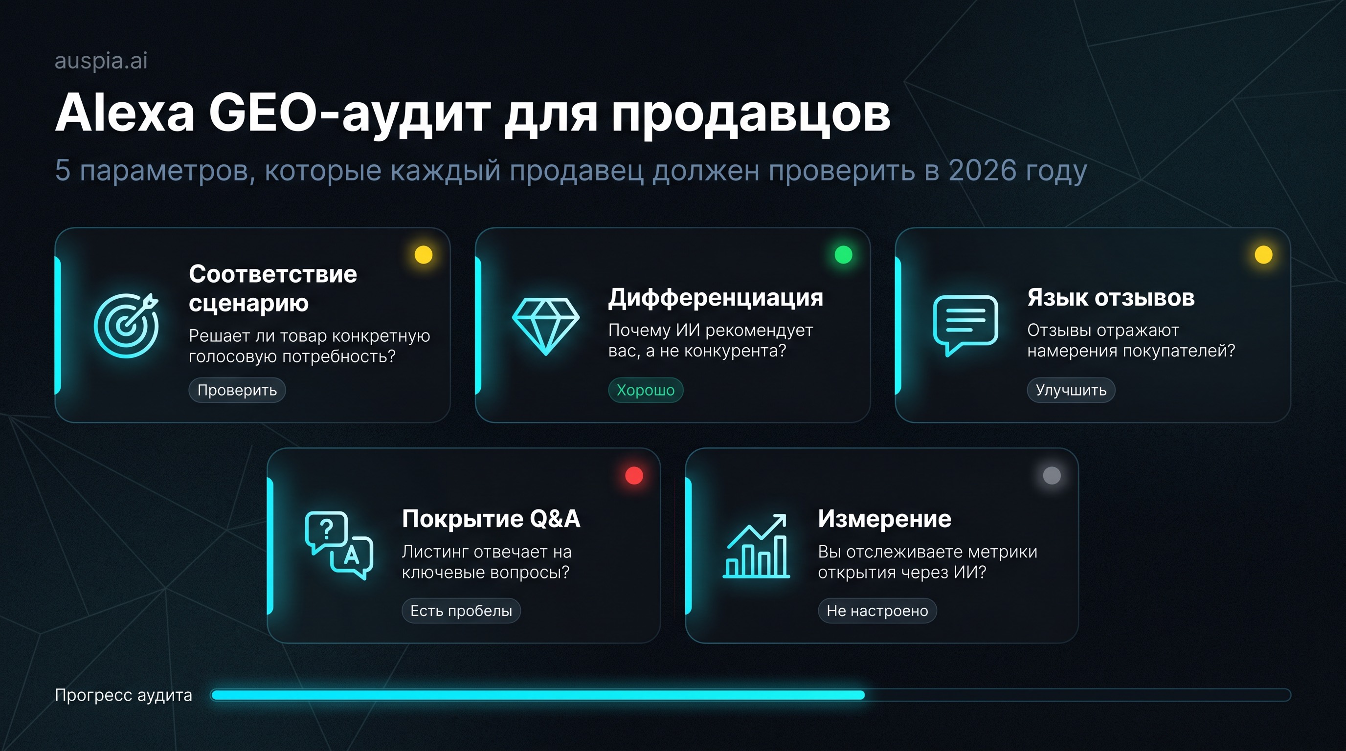 Dashboard готовности Amazon Alexa GEO с ясностью Listing, связями SKU, отзывами, соответствием product collection и measurement loop