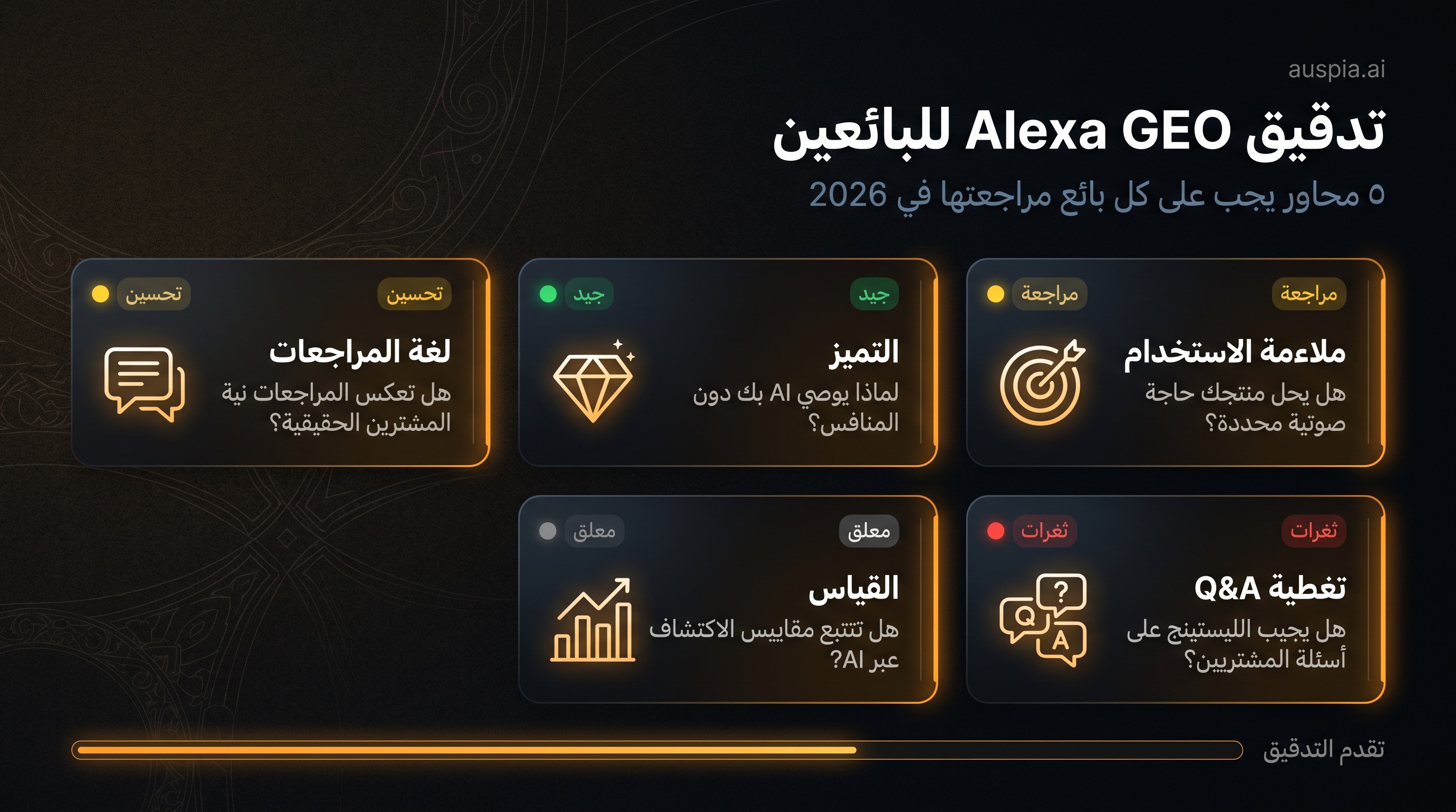 لوحة جاهزية Amazon Alexa GEO تعرض وضوح Listing، علاقات SKU، المراجعات، ملاءمة product collection، وحلقة القياس