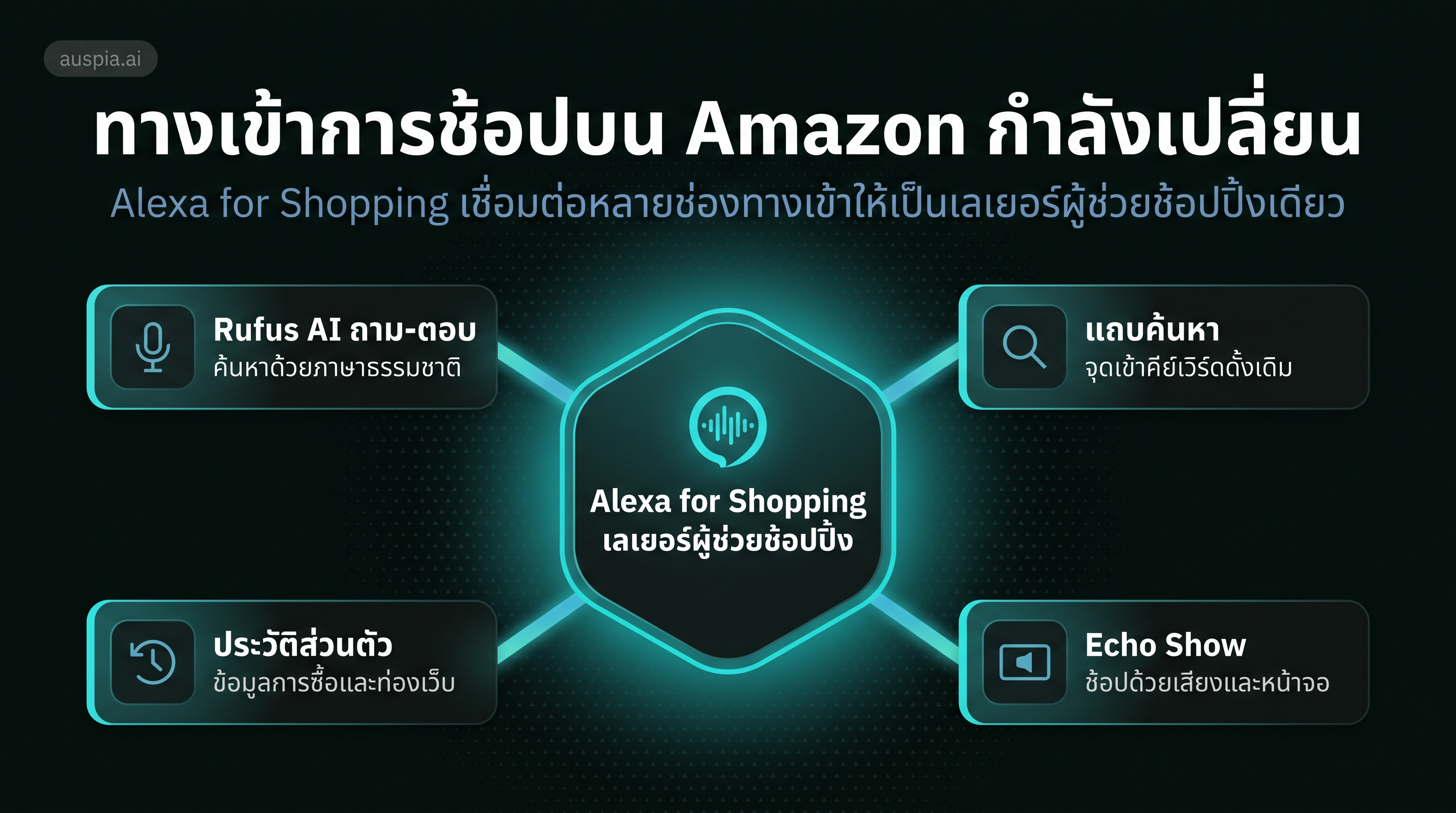 อินโฟกราฟิกการเปลี่ยนทางเข้าการช้อปบน Amazon แสดง Alexa for Shopping เชื่อม Rufus แถบค้นหา ประวัติส่วนบุคคล และ Echo Show