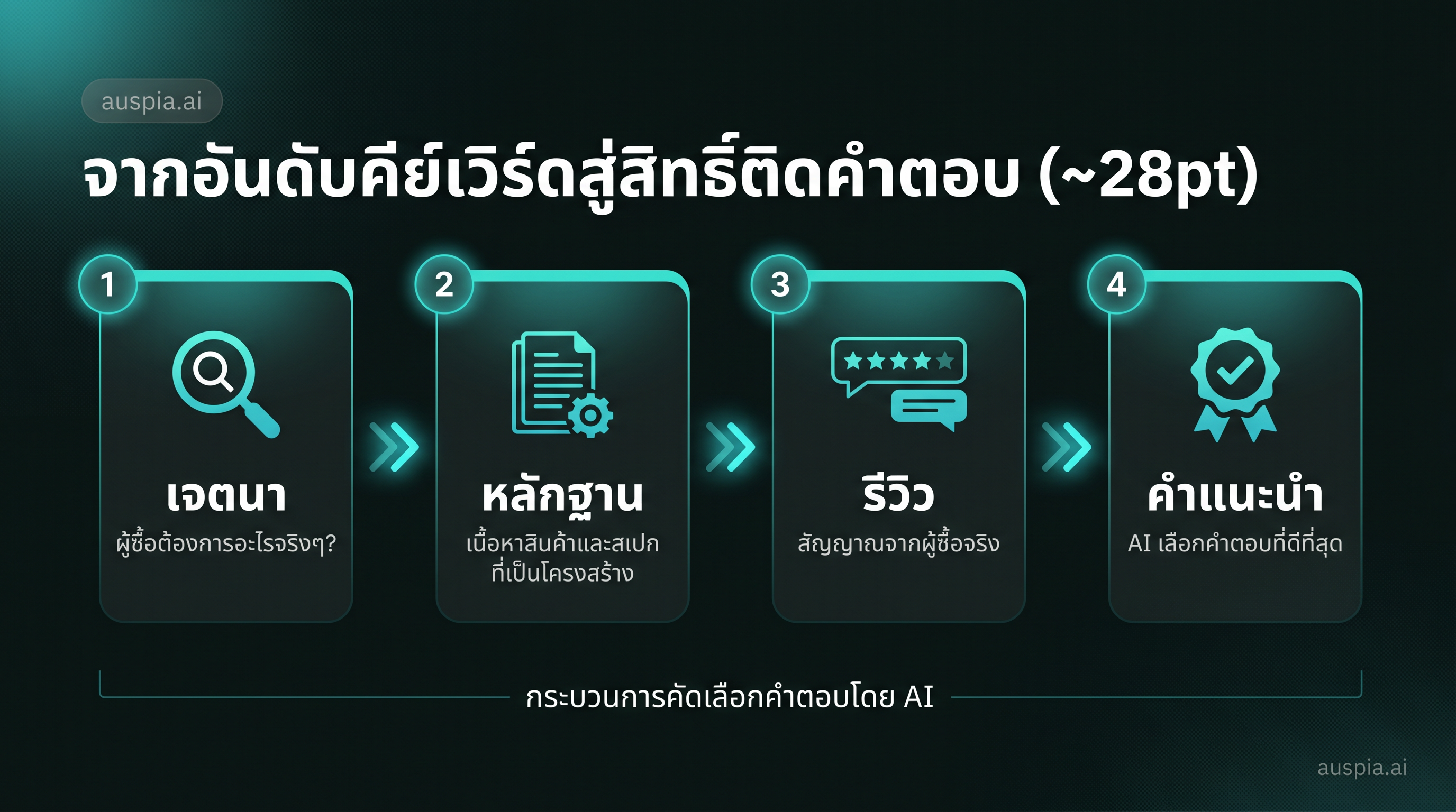 ไดอะแกรมแสดงการเปลี่ยนจากอันดับคีย์เวิร์ดสู่สิทธิ์ติดคำตอบผ่านเจตนา หลักฐาน รีวิว และคำแนะนำ