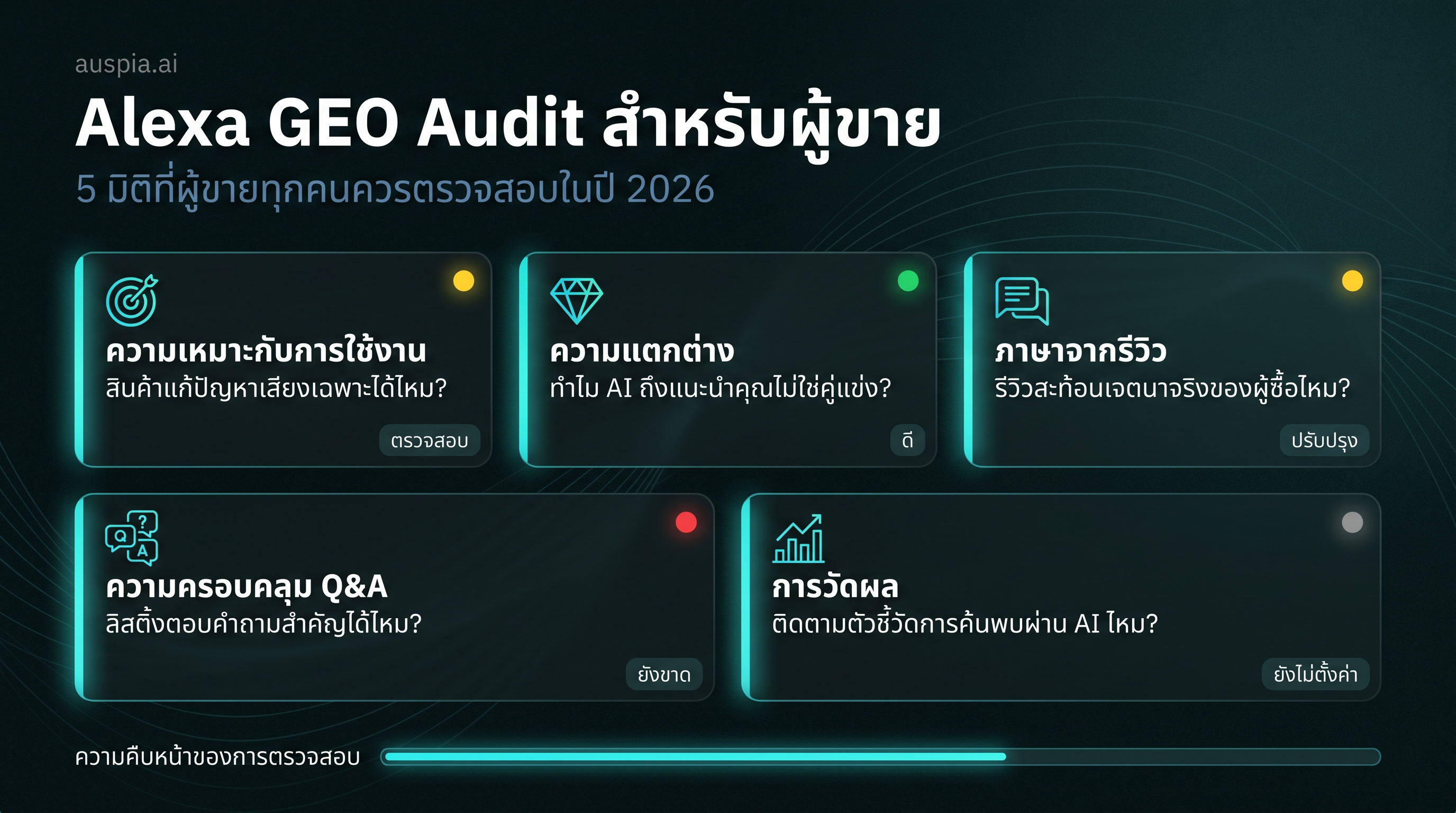 แดชบอร์ด Alexa GEO Audit สำหรับผู้ขายพร้อมการ์ดความเหมาะกับการใช้งาน ความแตกต่าง ภาษาจากรีวิว ความครอบคลุม Q&A และการวัดผล