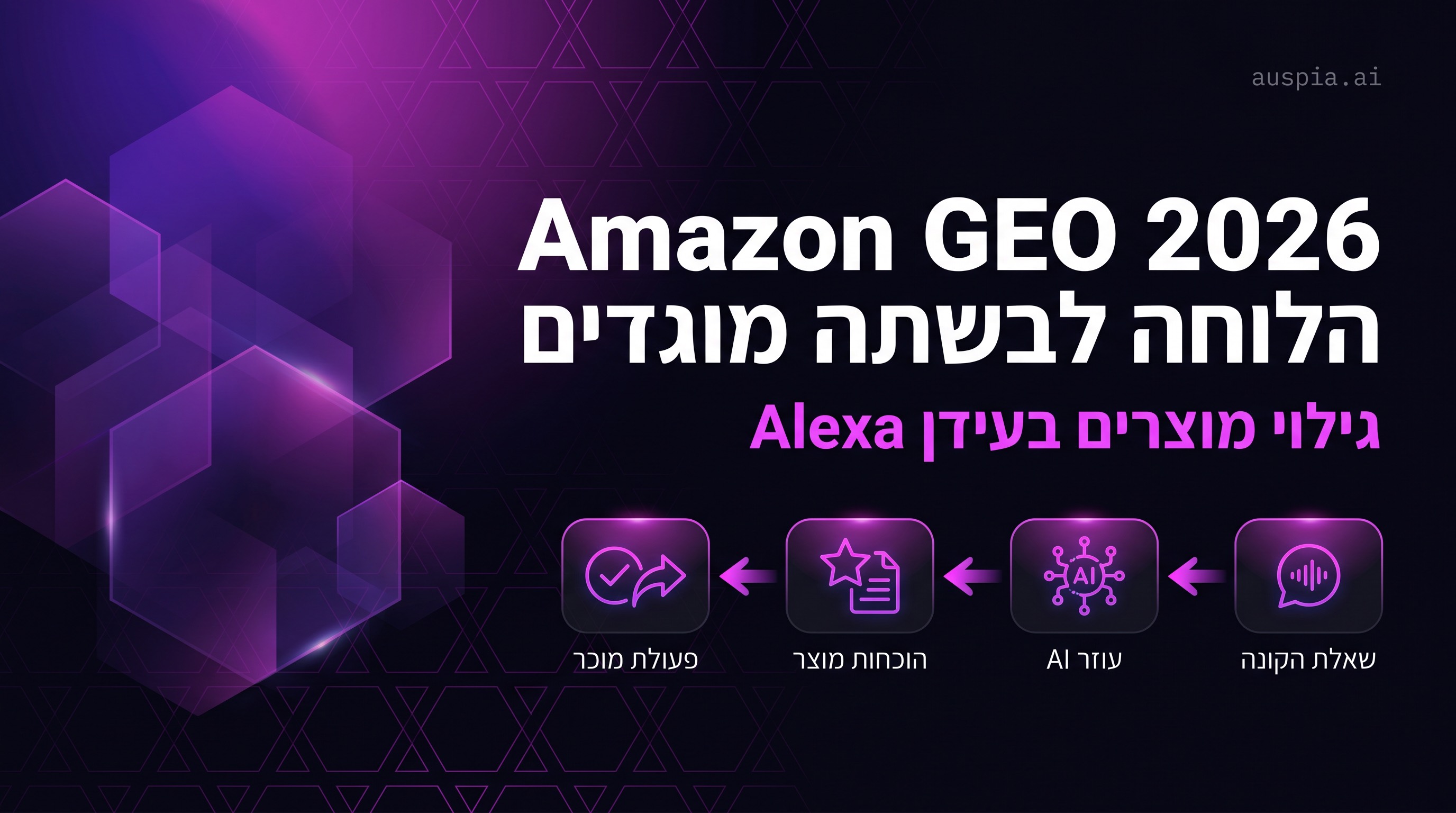 לוח מוכנות Amazon Alexa GEO עם בהירות Listing, קשרי SKU, ביקורות, התאמת product collection ולולאת מדידה