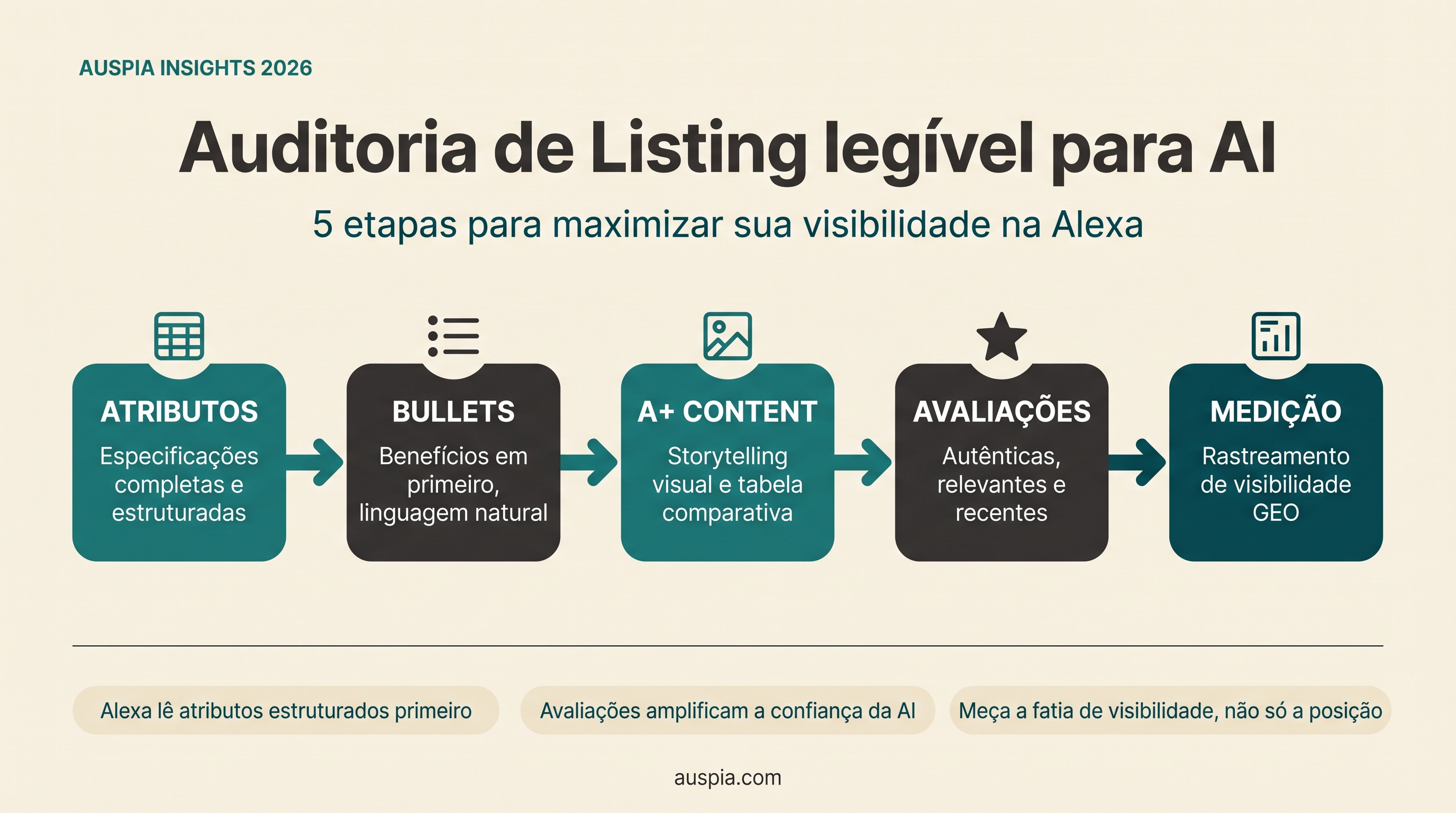 Fluxo de auditoria de Amazon Listing legível para AI com atributos, bullets, A+ content, avaliações e medição.