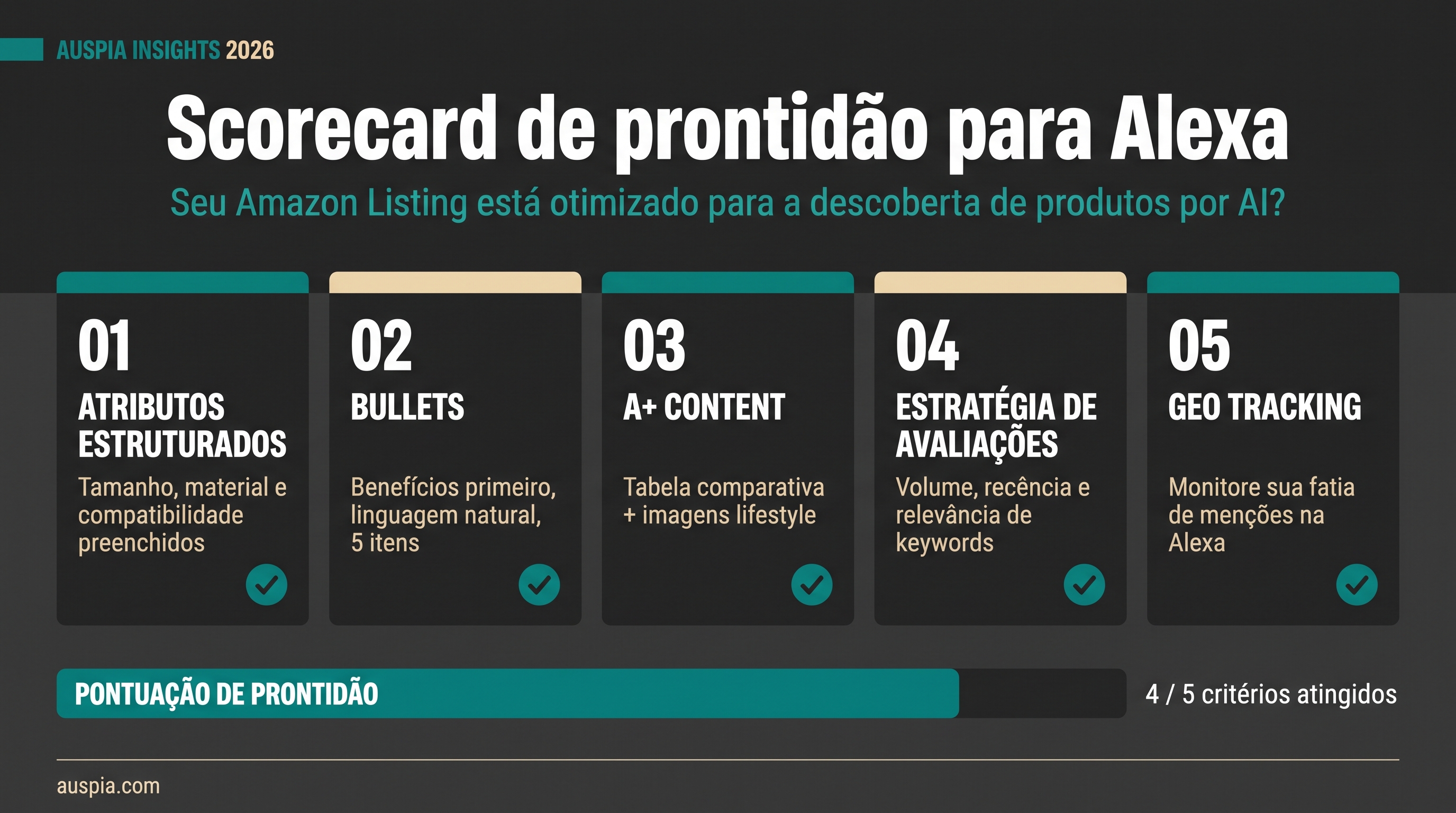 Scorecard de prontidão para Alexa com cinco blocos: atributos estruturados, bullets, A+ content, estratégia de avaliações e GEO tracking.