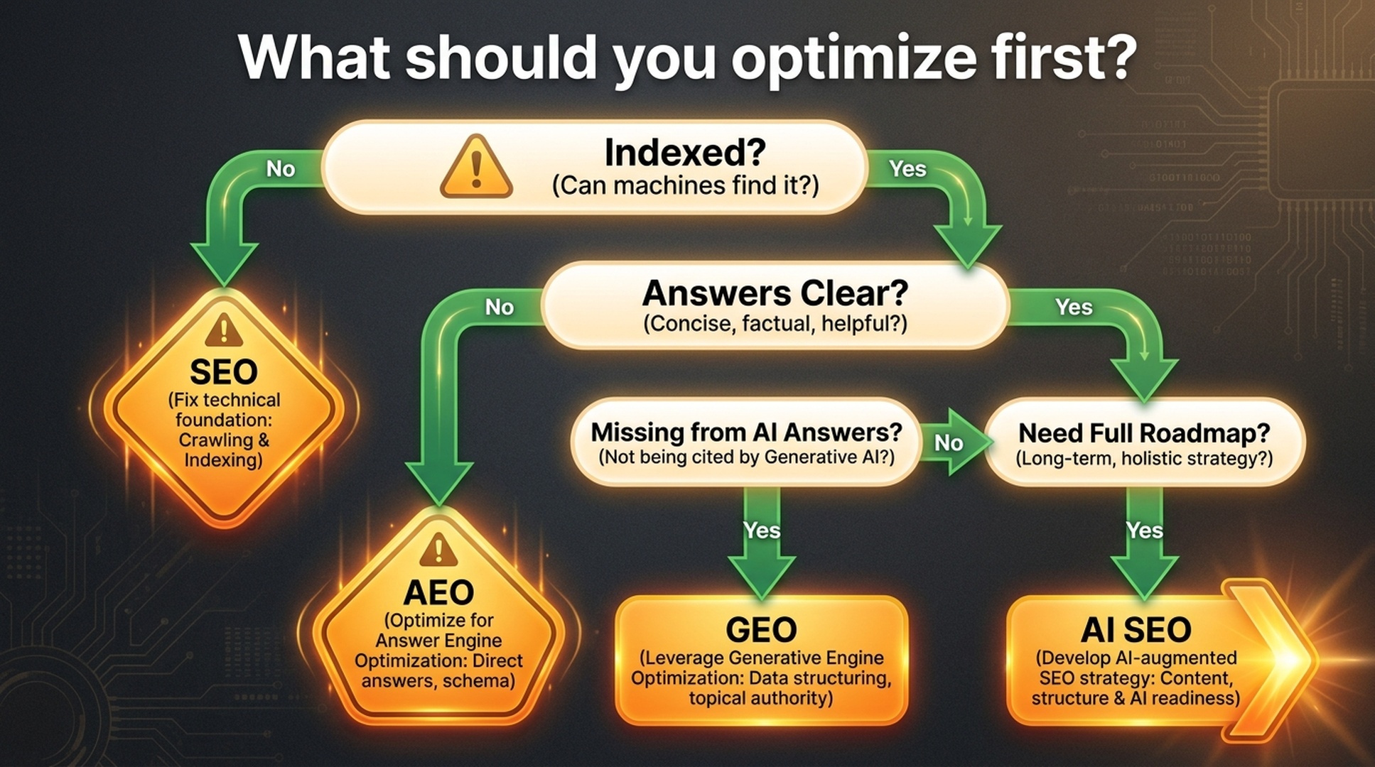 Priority tree for choosing whether a team should start with SEO, AEO, GEO, or AI SEO.