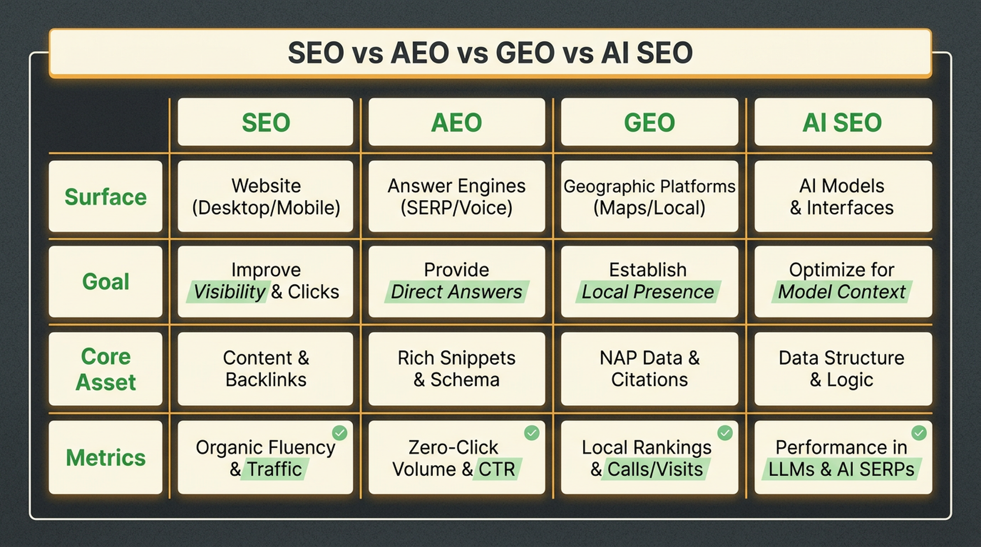 Decision matrix comparing SEO, AEO, GEO, and AI SEO by target surface, goal, content assets, and metrics.