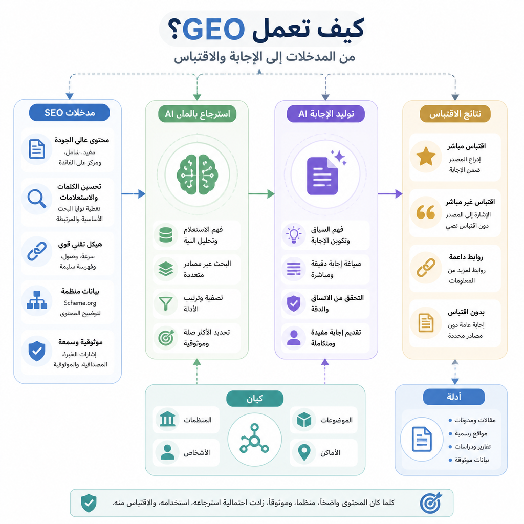 خريطة مفاهيم GEO تعرض مدخلات SEO، واسترجاع AI، وتوليد الإجابة، ونتائج الاقتباس