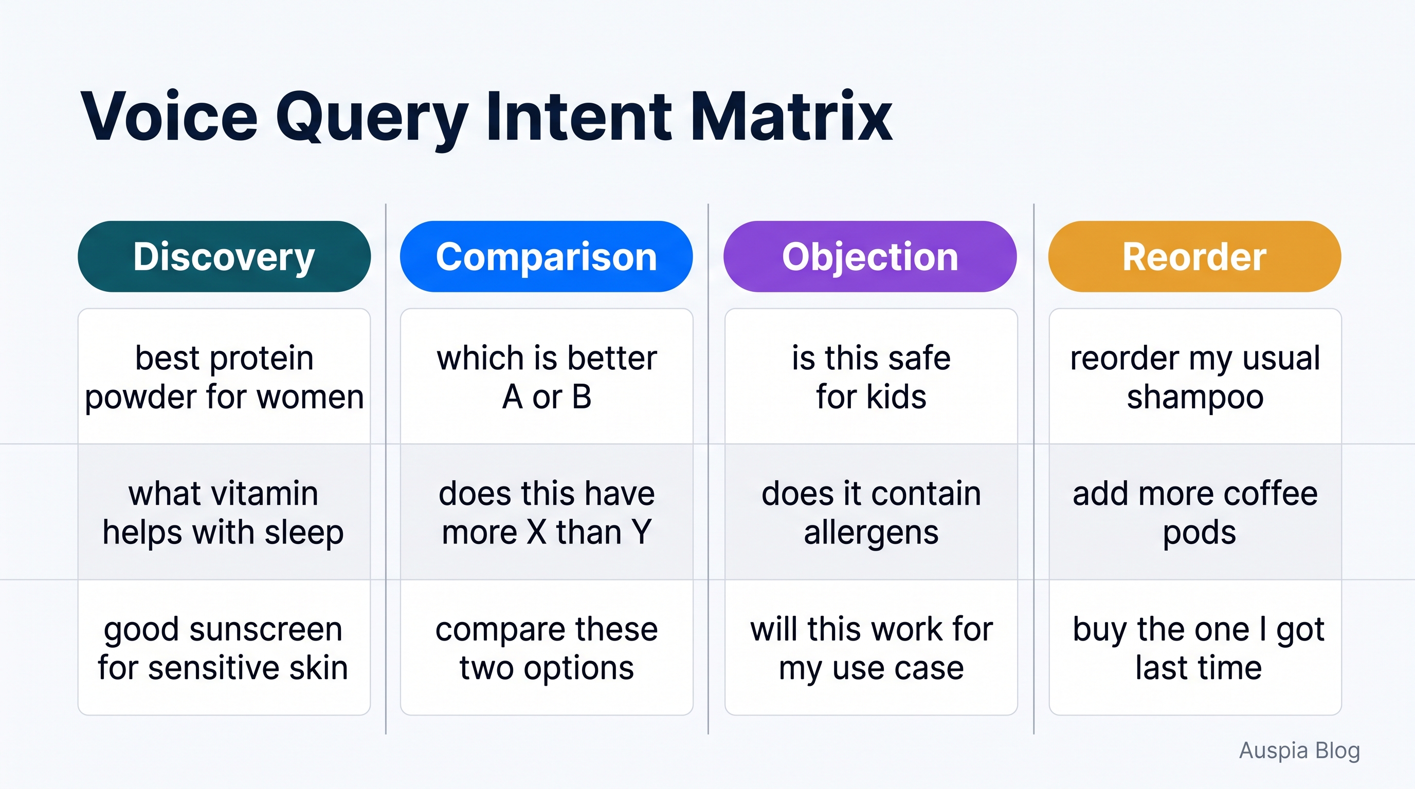 Voice Query Intent Matrix with discovery, comparison, objection, and reorder examples for Amazon Alexa GEO keyword research