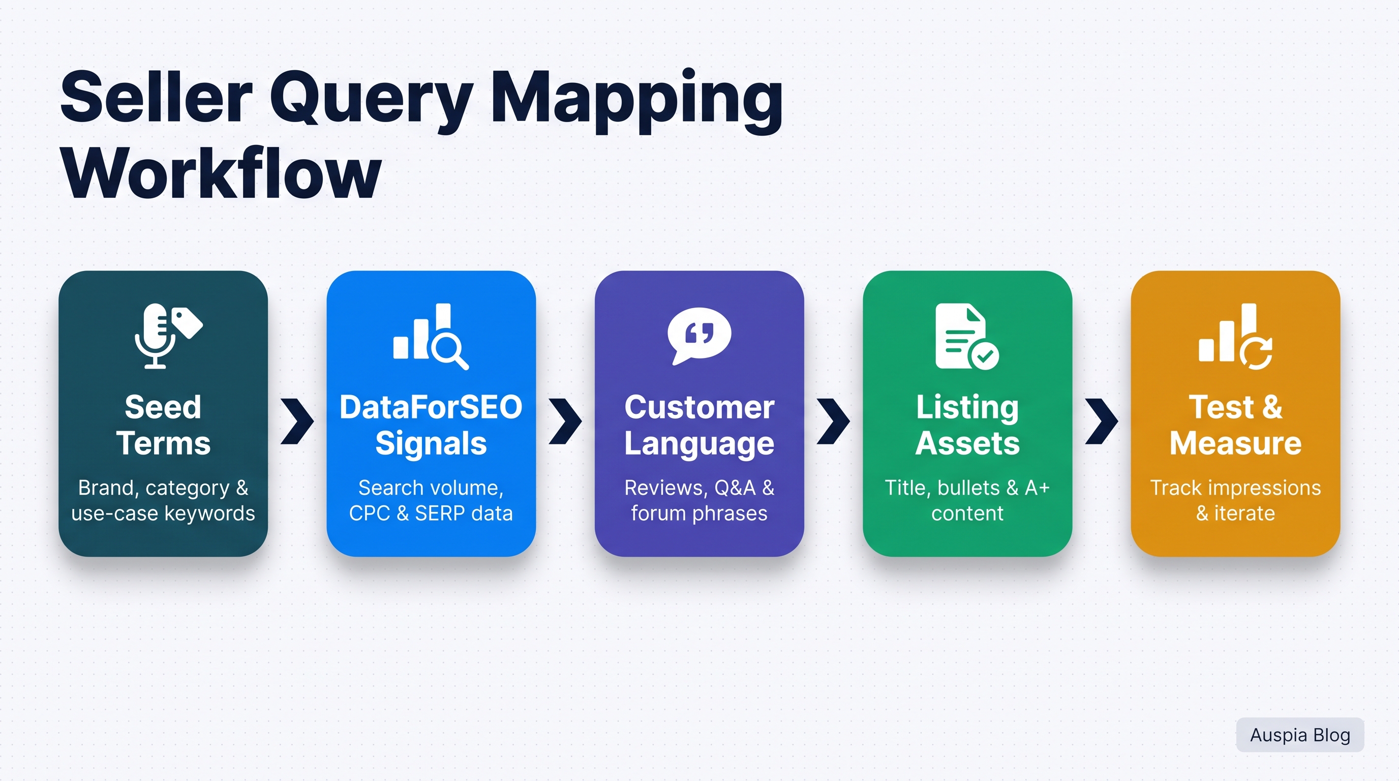 Seller Query Mapping Workflow showing seed terms, DataForSEO signals, customer language, listing assets, and test and measure steps