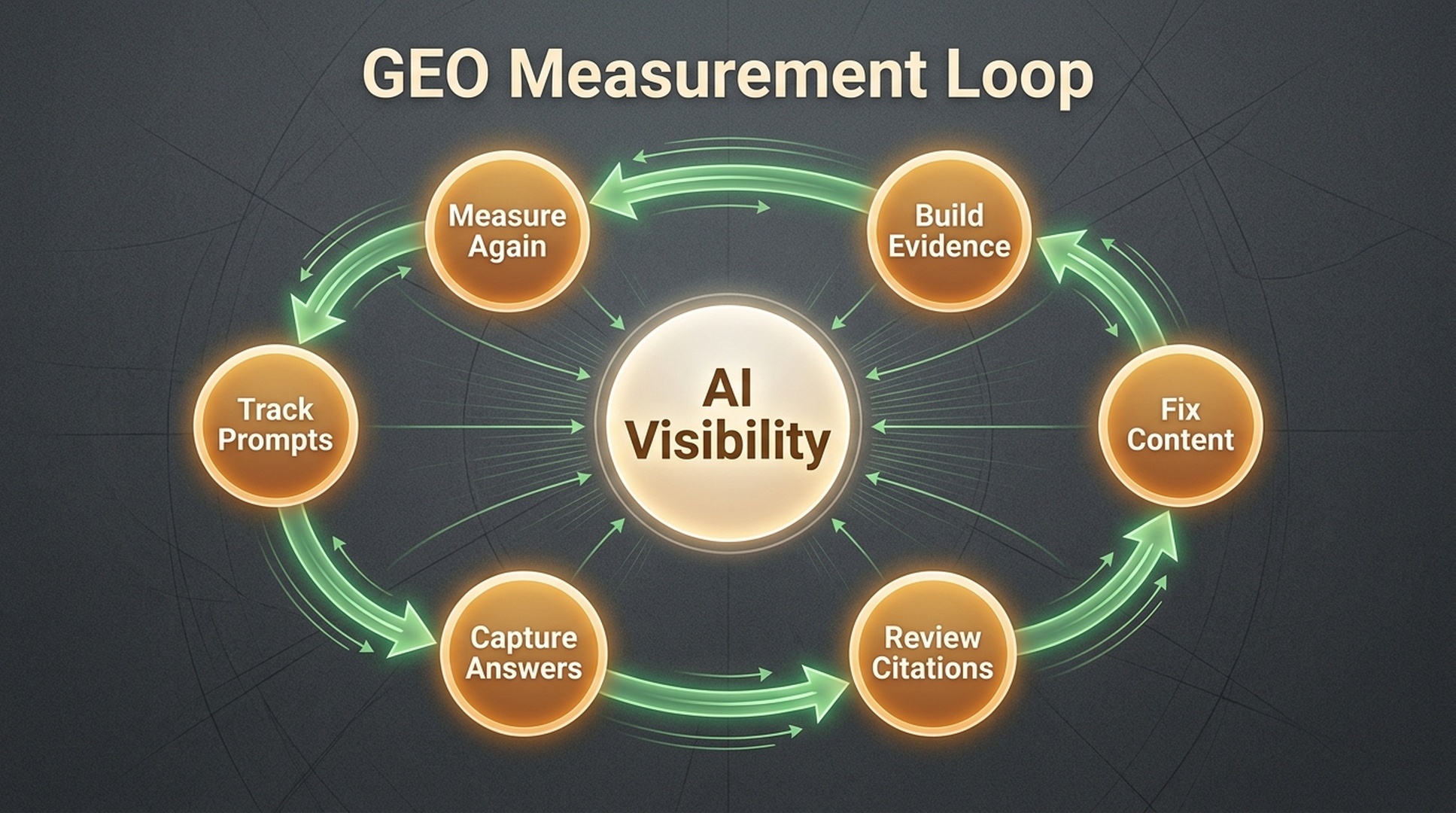GEO measurement loop showing prompt tracking, answer capture, citation review, content fixes, evidence updates, and repeat measurement.