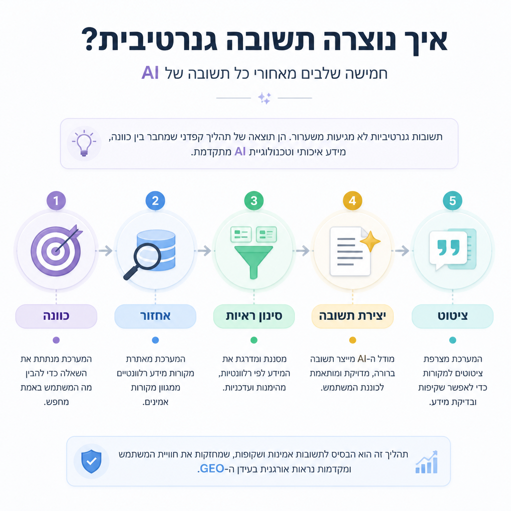 זרימת תשובה גנרטיבית בחמישה שלבים: כוונה, אחזור, סינון ראיות, יצירת תשובה, ציטוט