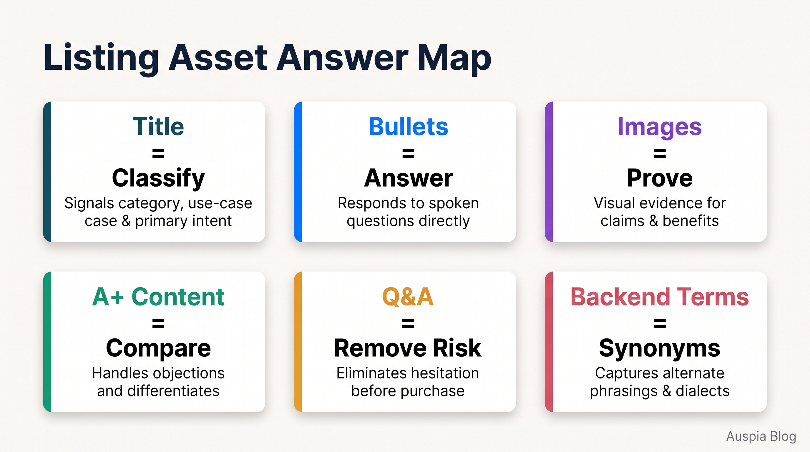Listing Asset Answer Map showing how title, bullets, images, A+ Content, Q&A, and backend terms answer different AI shopping questions