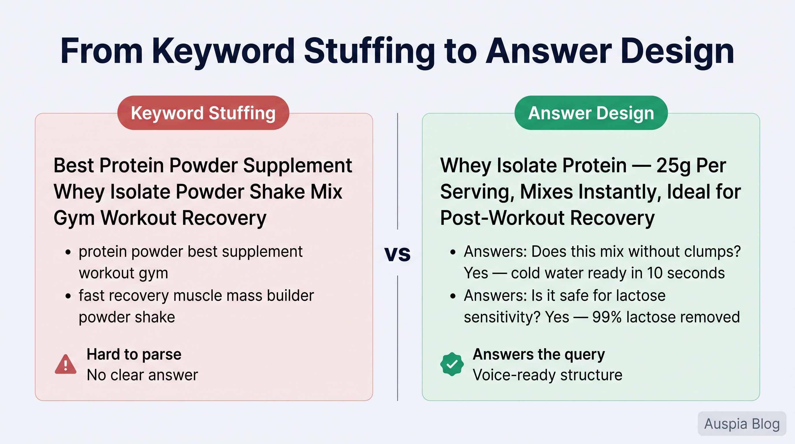 Before and after board comparing keyword stuffing with answer design for Amazon Product Listing GEO