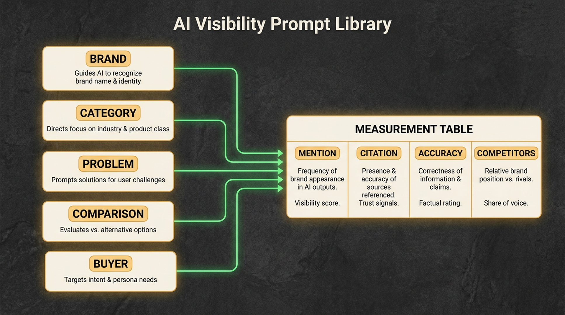 Prompt library map showing brand, category, problem, comparison, and buyer prompts feeding into ChatGPT visibility measurement.
