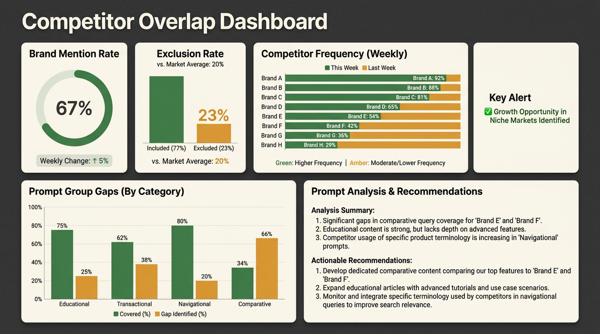 Competitor overlap dashboard showing brand mention rate, exclusion rate, competitor frequency, and prompt group gaps.