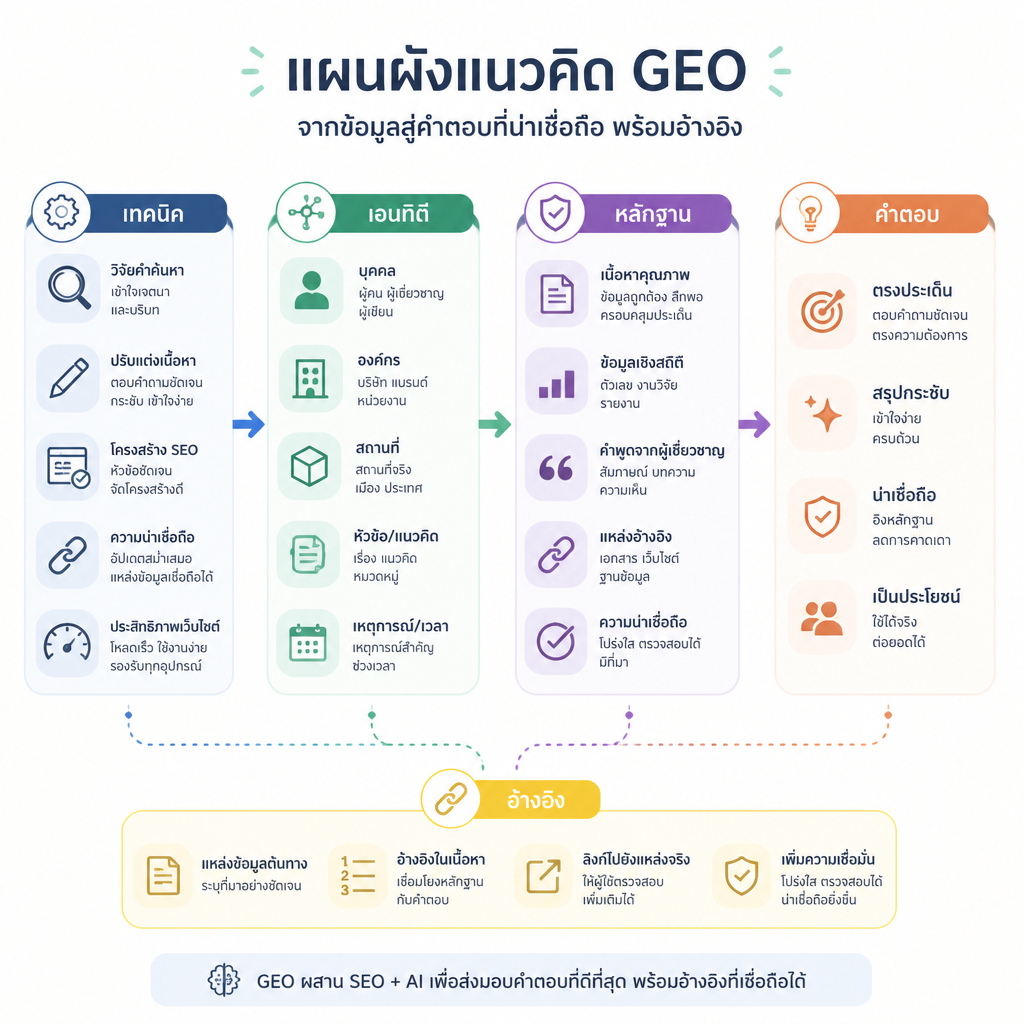 แผนผังแนวคิด GEO ที่แสดงอินพุต SEO การดึงข้อมูลของ AI การสร้างคำตอบ และผลลัพธ์การอ้างอิง
