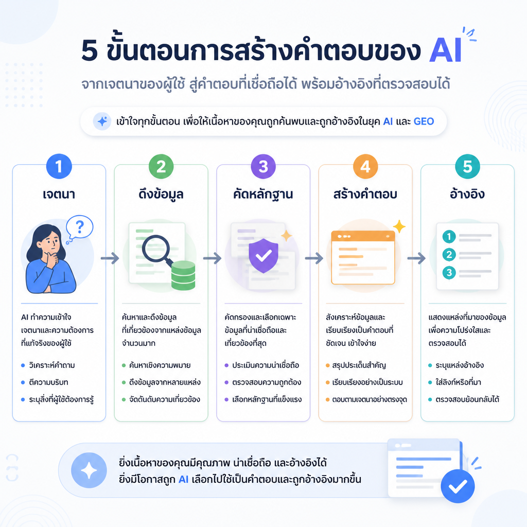 โฟลว์คำตอบ generative ห้าขั้น: เจตนา การดึงข้อมูล การคัดหลักฐาน การสร้างคำตอบ การอ้างอิง