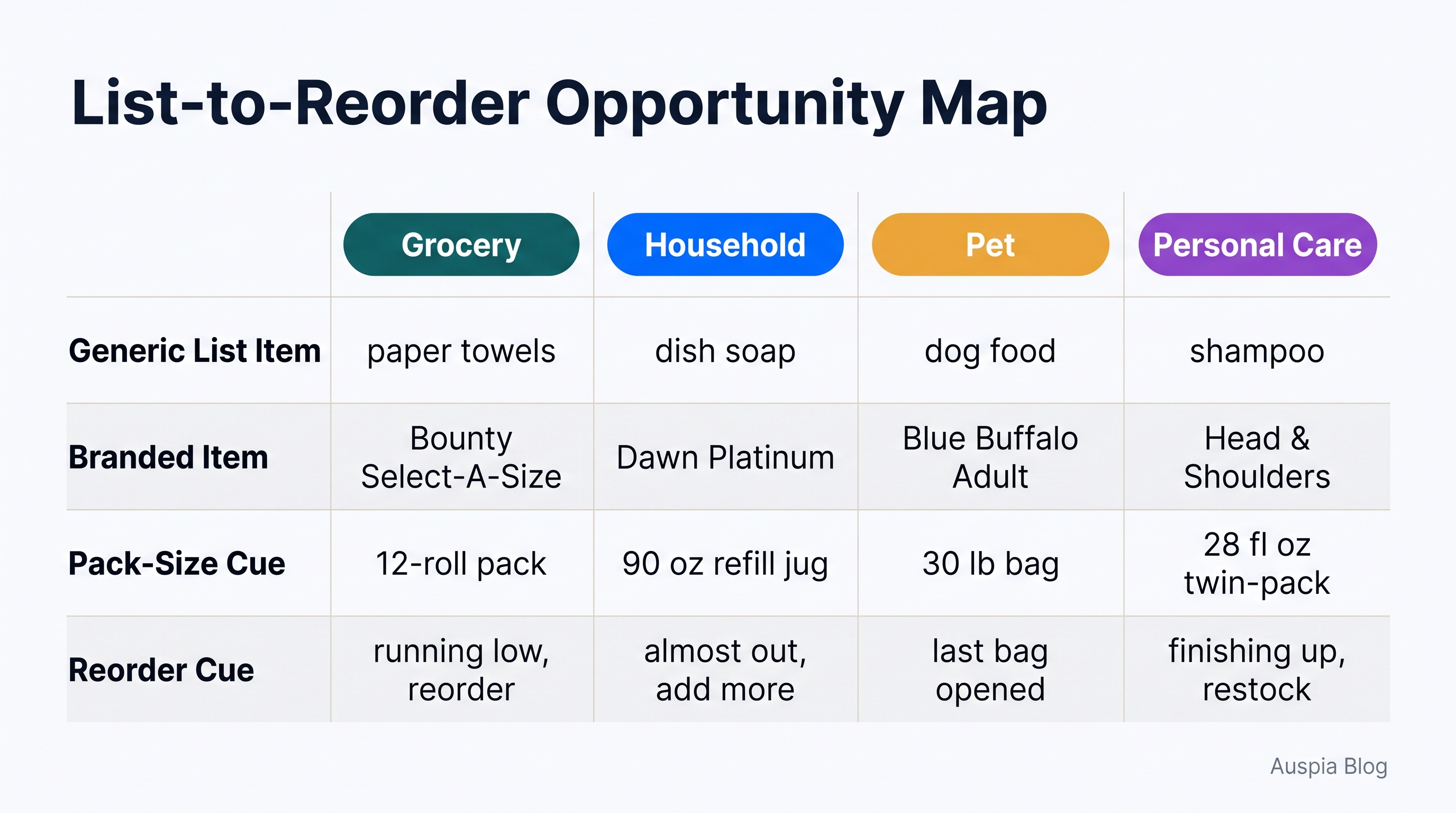 List-to-Reorder Opportunity Map showing grocery, household, pet, and personal care examples for generic list items, branded items, pack-size cues, and reorder cues