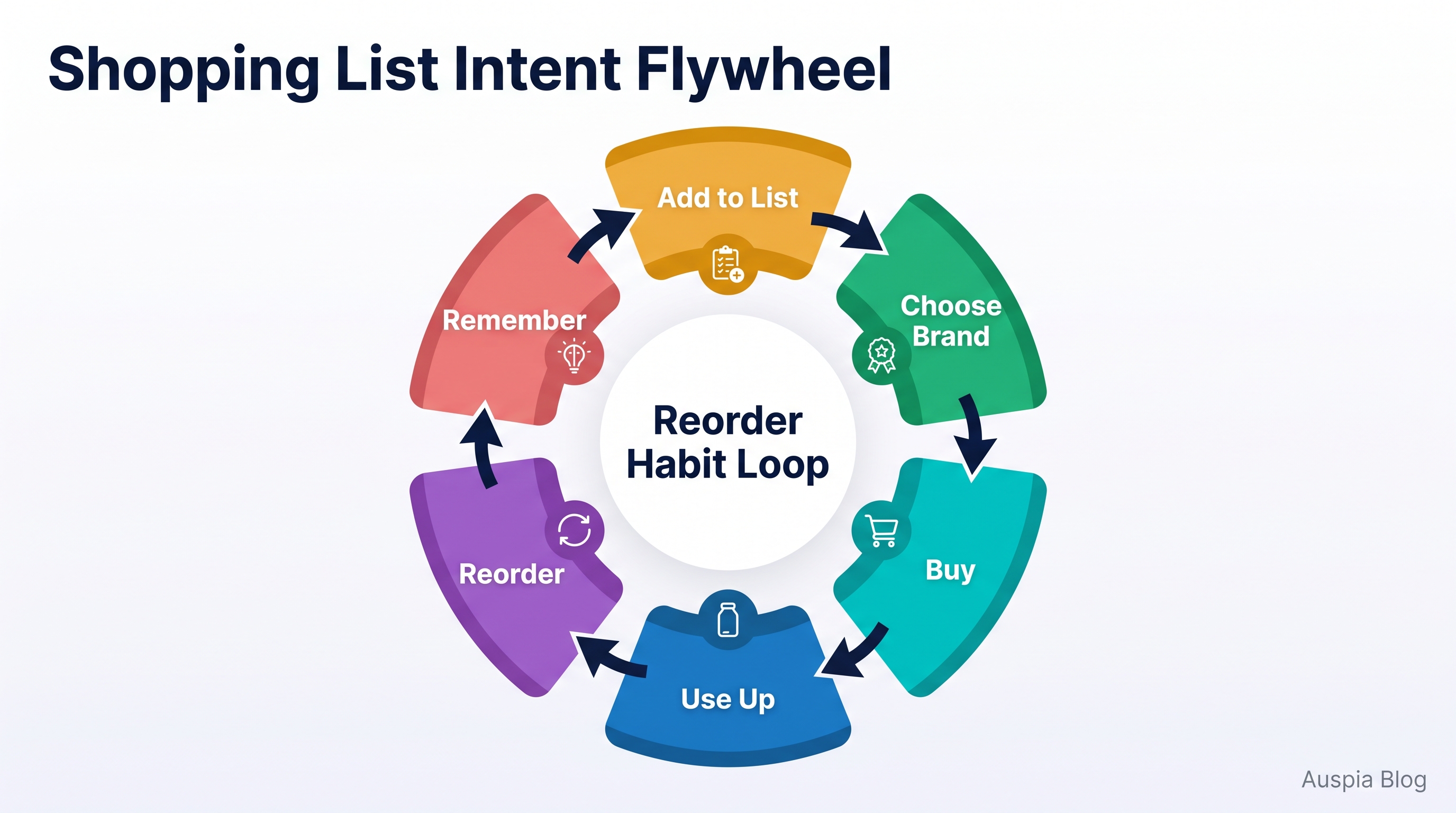 Shopping List Intent Flywheel showing add to list, choose brand, buy, use up, reorder, and remember stages