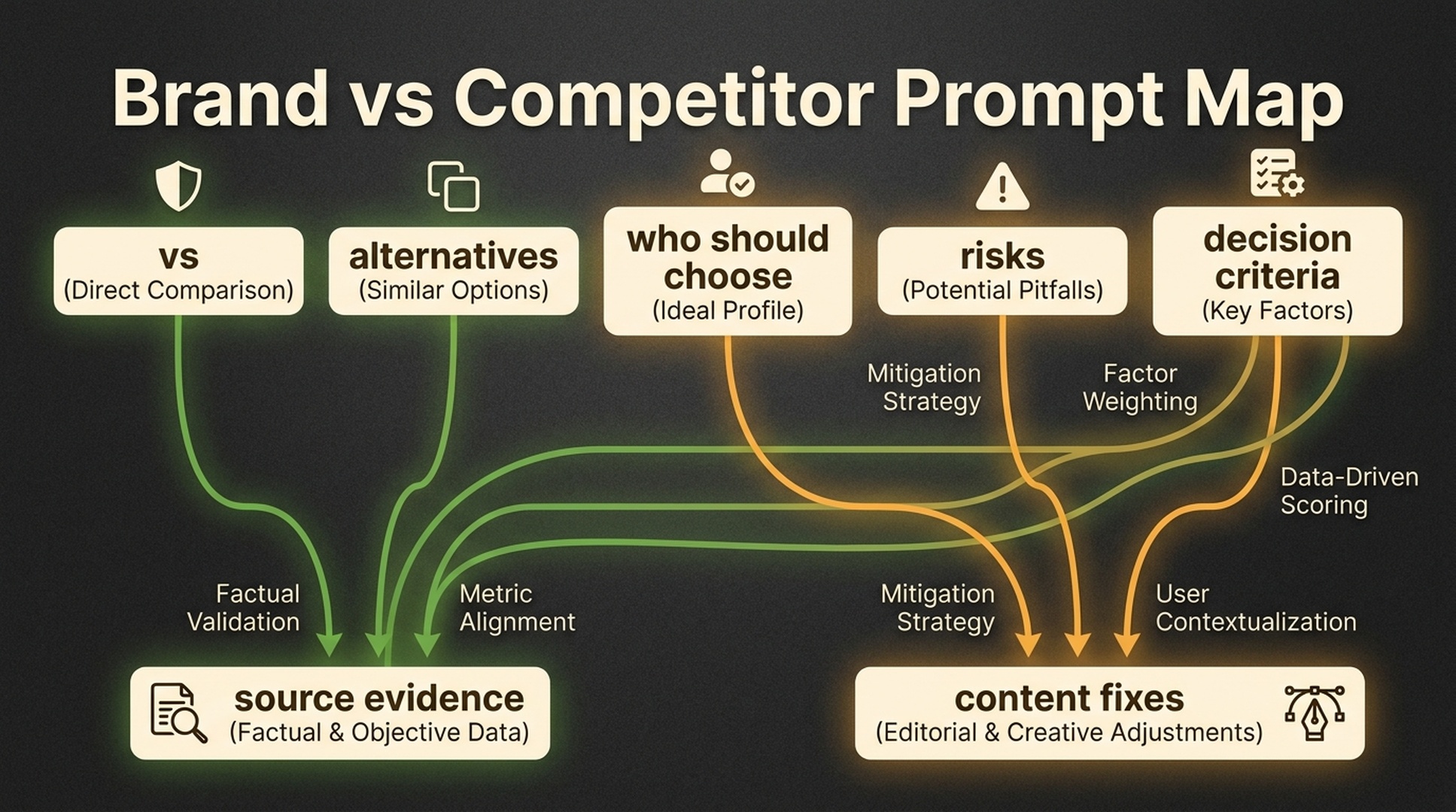 Comparison prompt map showing brand vs competitor prompts, alternative prompts, decision criteria, and source evidence.