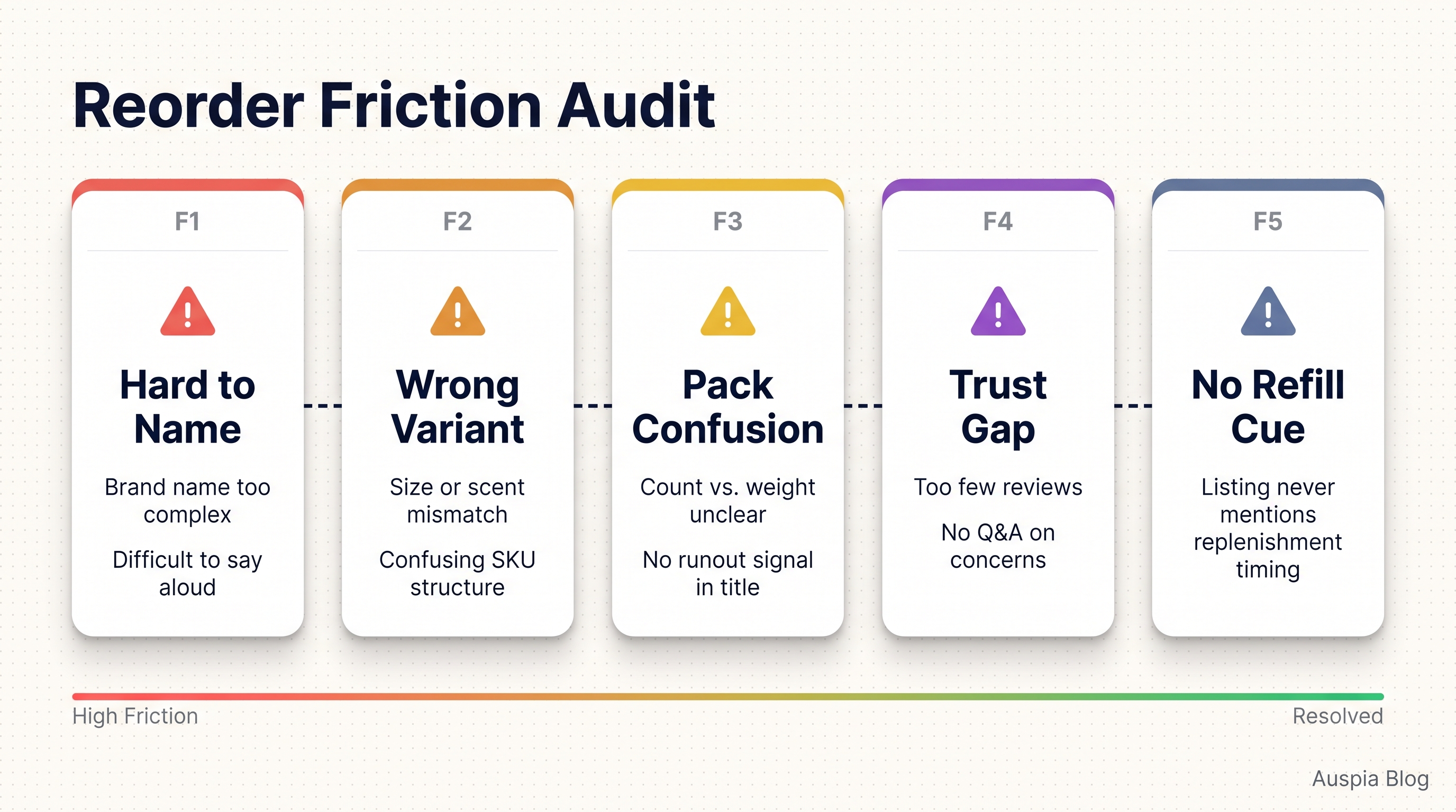 Reorder Friction Audit showing hard to name, wrong variant, pack confusion, trust gap, and no refill cue risks