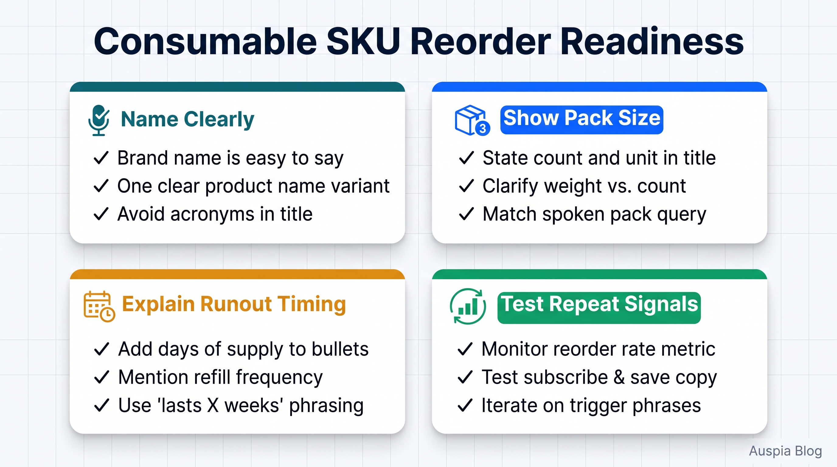 Consumable SKU Reorder Readiness checklist showing name clearly, show pack size, explain runout timing, and test repeat signals