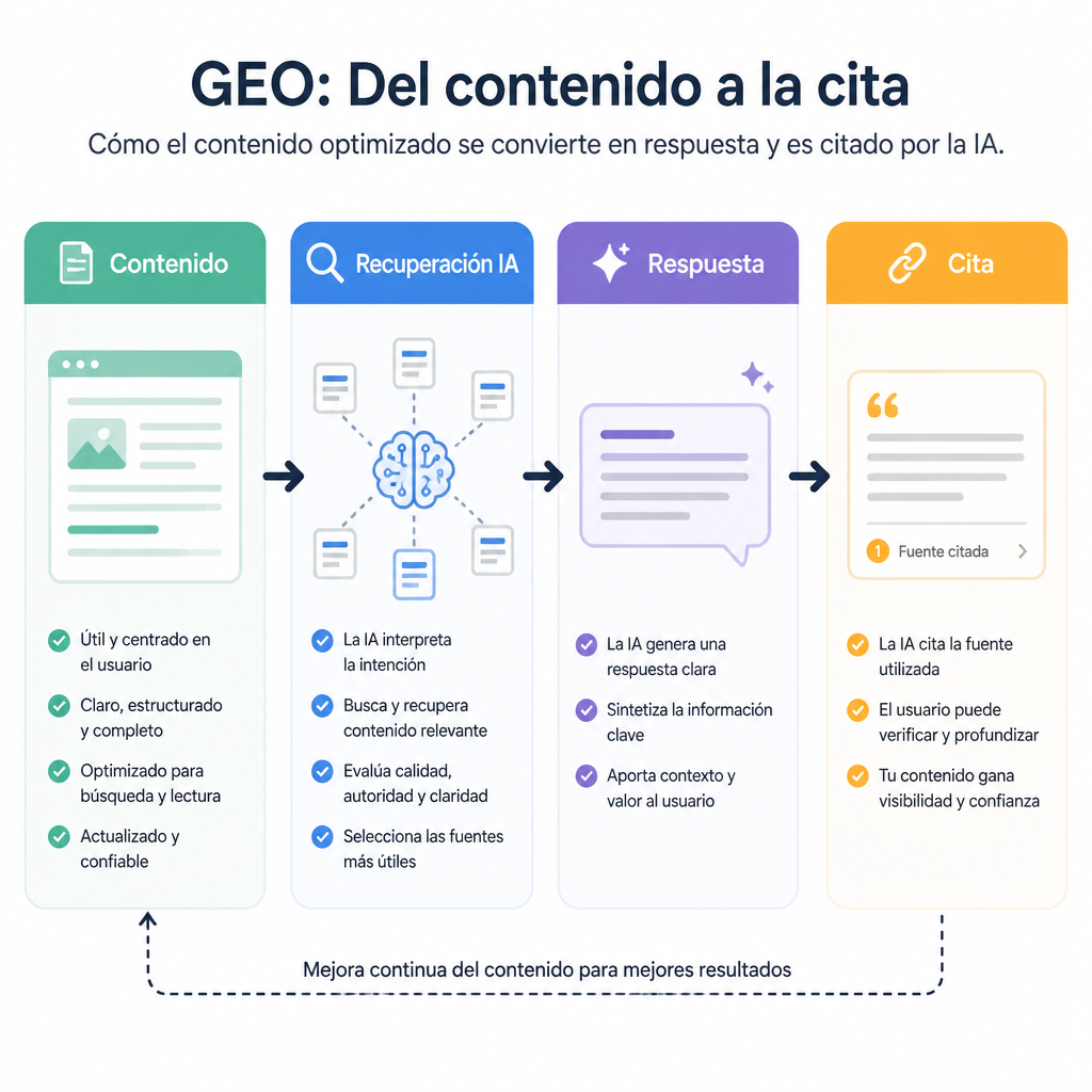 Mapa conceptual de GEO que muestra entradas de SEO, recuperación por IA, generación de respuestas y resultados de citación.