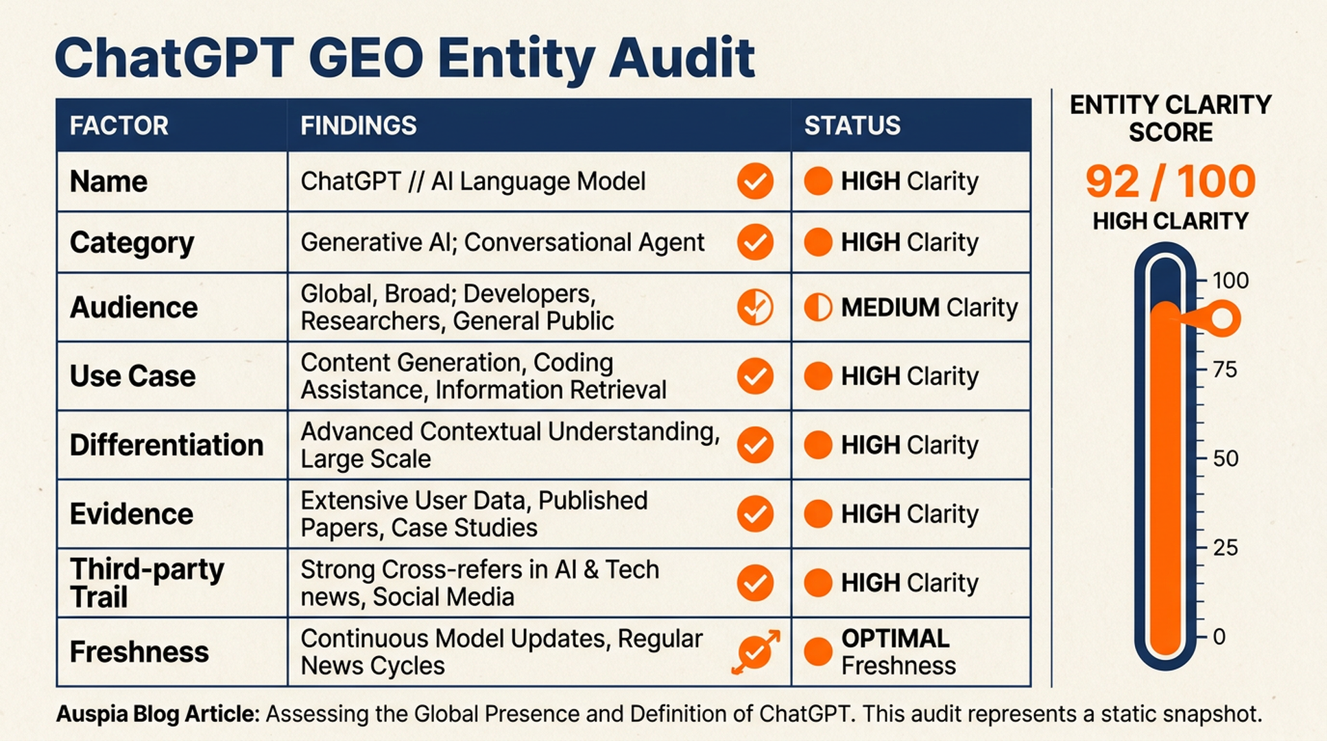 ChatGPT GEO brand entity audit scorecard