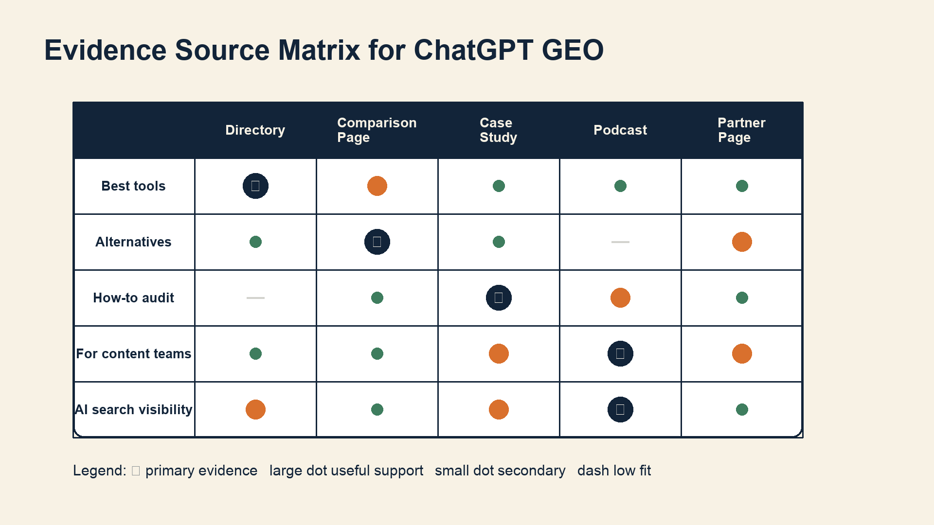 Evidence source matrix for ChatGPT GEO prompts
