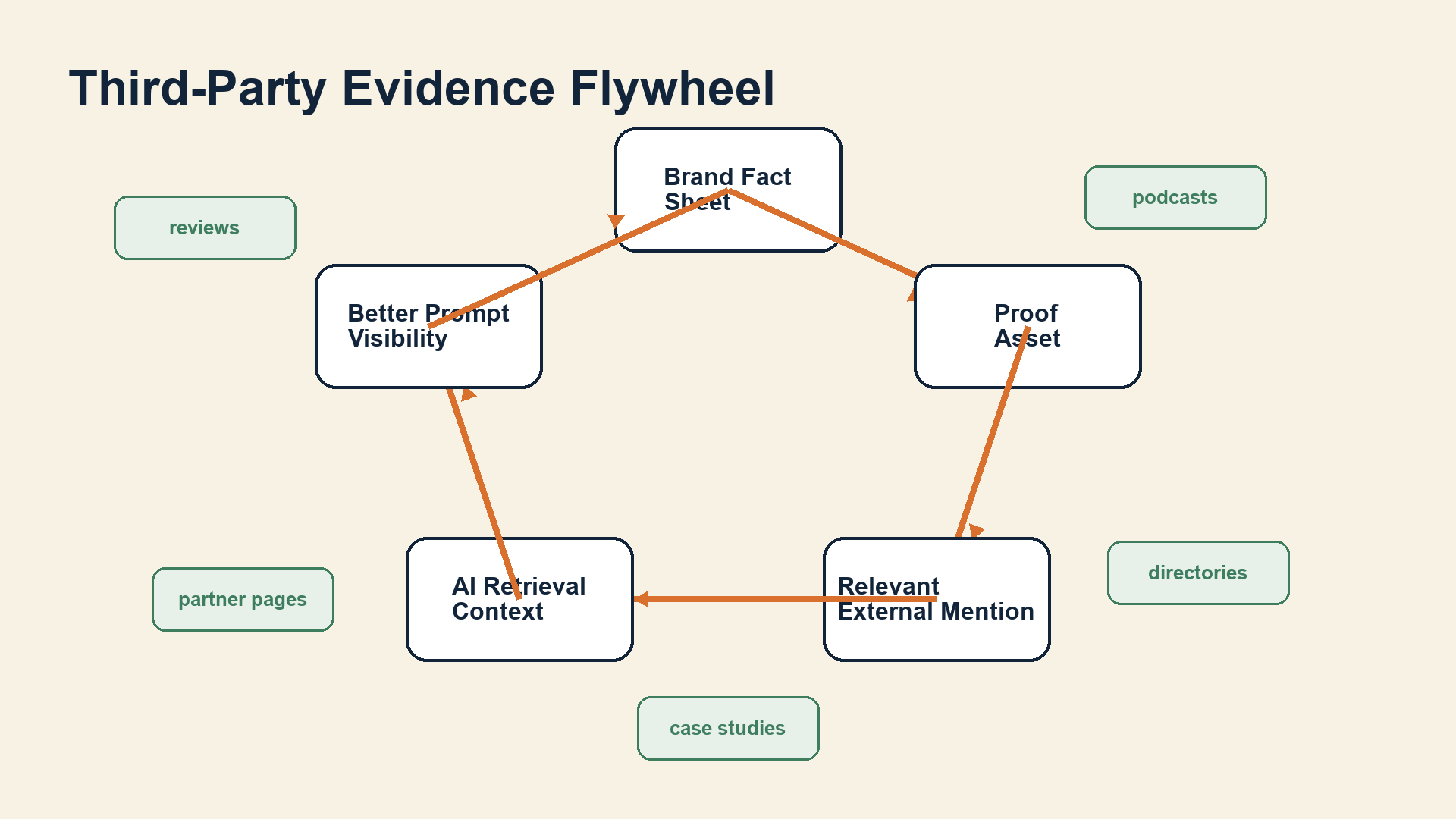 Third-party evidence flywheel for ChatGPT GEO