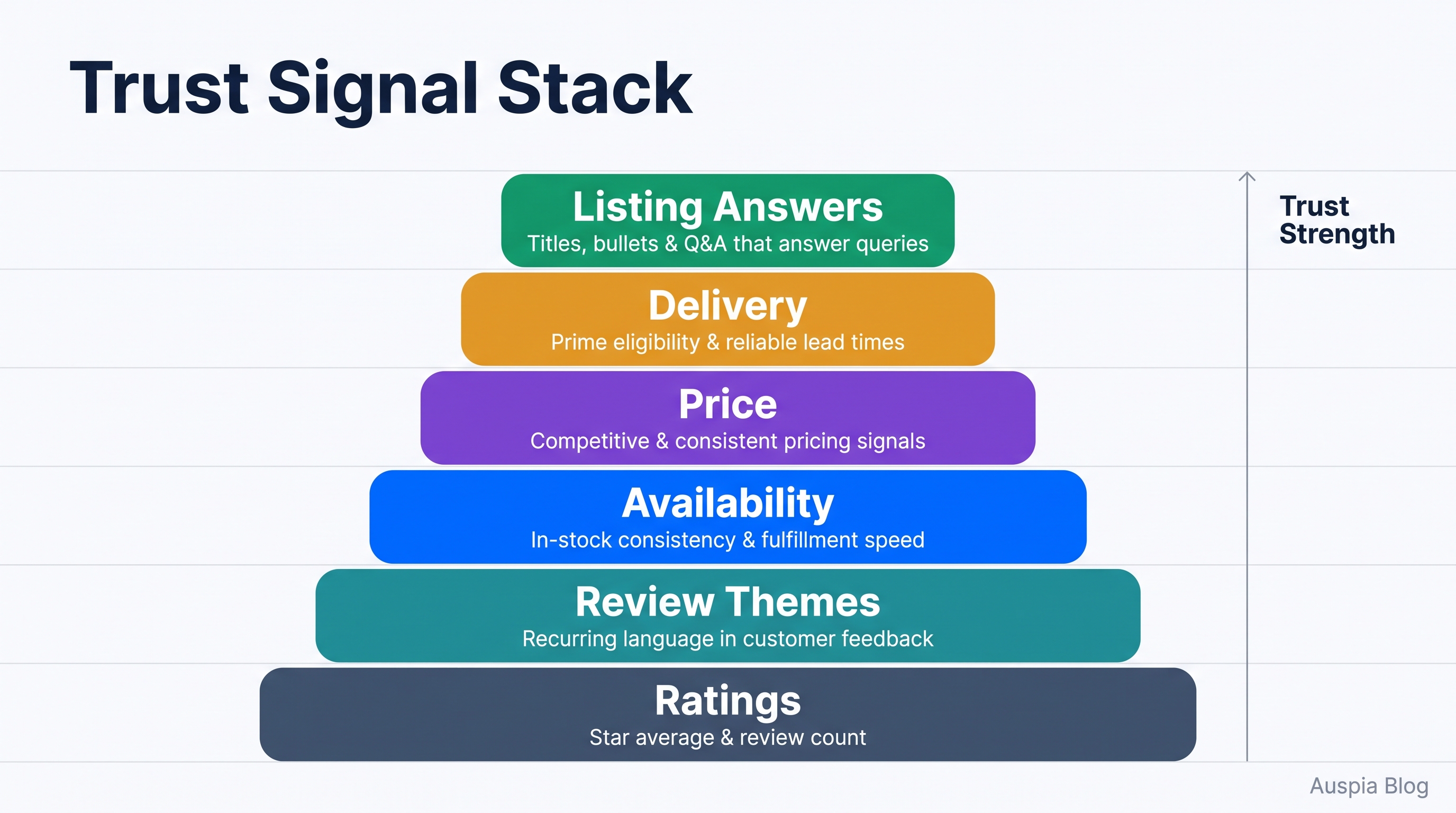 Trust Signal Stack diagram showing ratings, review themes, availability, price, delivery, and listing answers as layered trust signals
