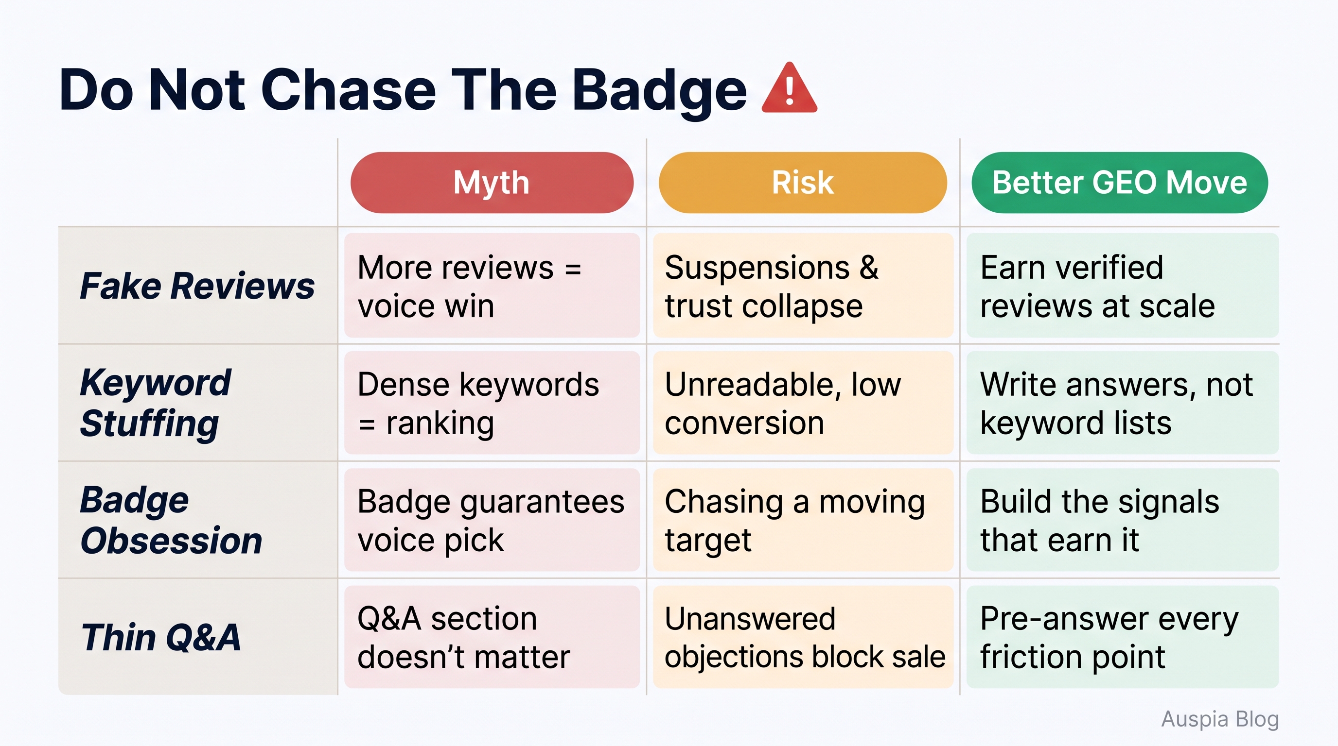 Warning matrix showing why sellers should not chase the badge through fake reviews, keyword stuffing, badge obsession, or thin Q&A