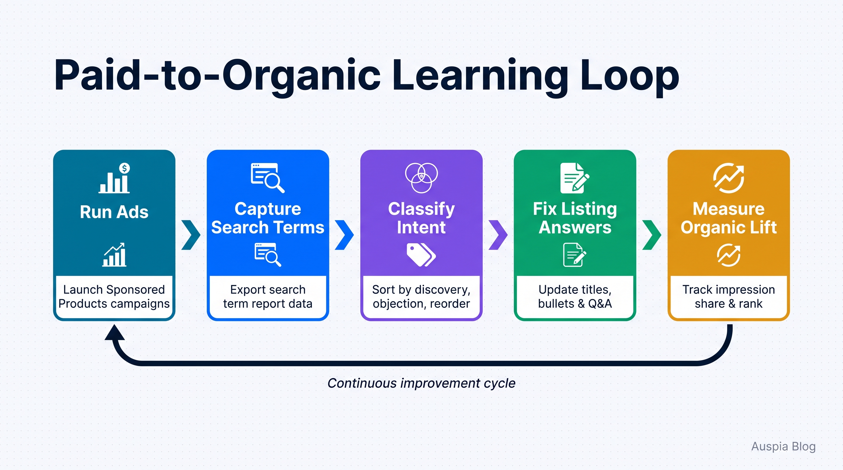 Paid-to-Organic Learning Loop showing ads, search terms, intent classification, listing fixes, and organic lift measurement