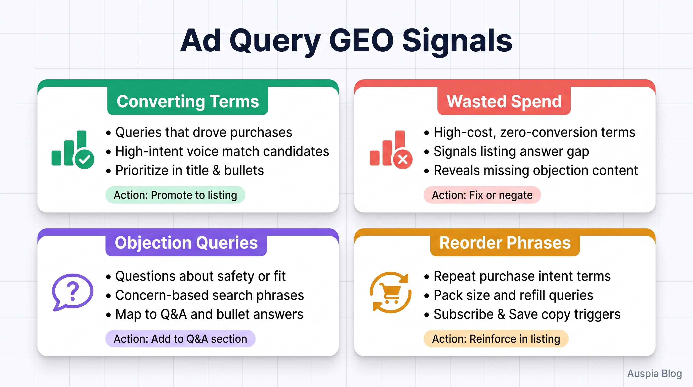 Ad Query GEO Signals dashboard showing converting terms, wasted spend, objection queries, and reorder phrases