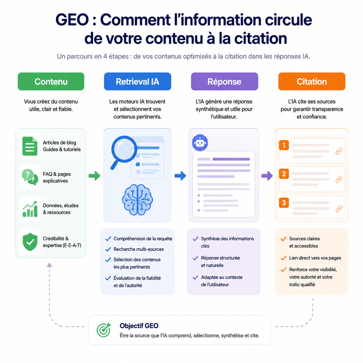 Carte conceptuelle GEO montrant les apports SEO, la récupération par IA, la génération de réponse et les résultats de citation.