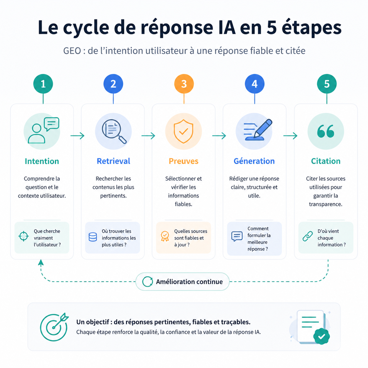 Flux de réponse générative en cinq étapes : intention, récupération, filtrage des preuves, génération de réponse, citation.