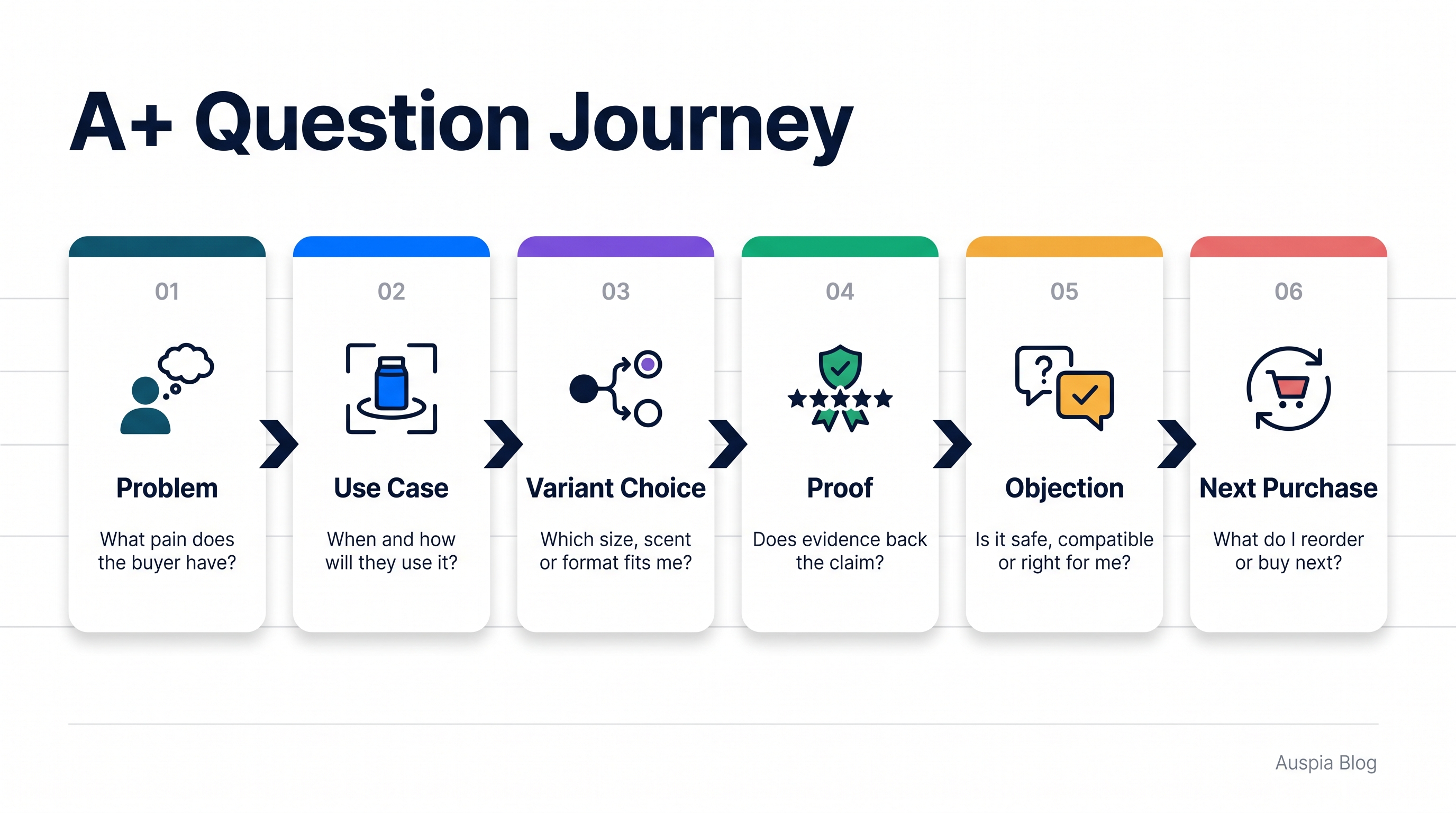 A+ Question Journey showing problem, use case, variant choice, proof, objection, and next purchase stages