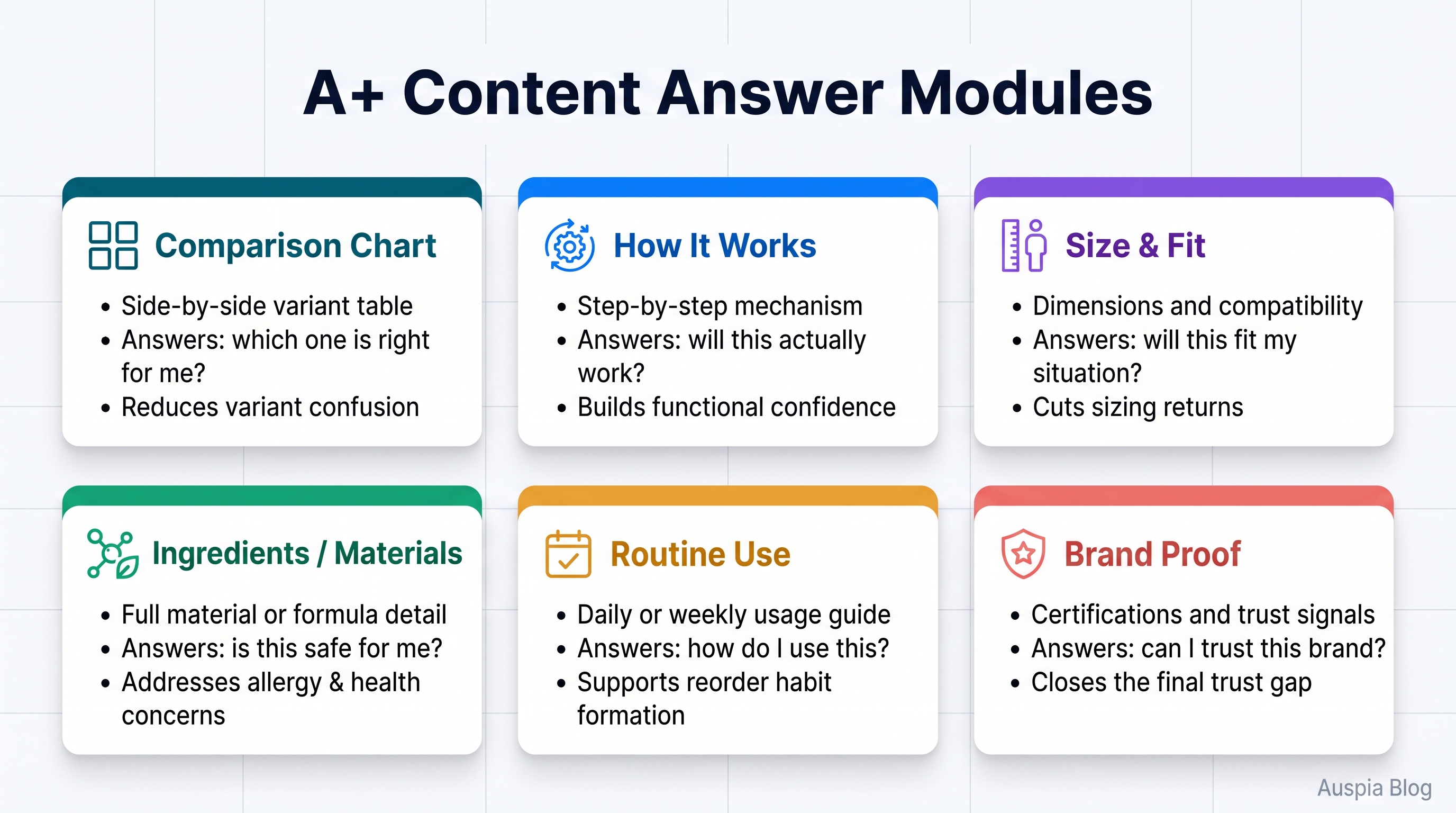 A+ Content Answer Modules map showing comparison chart, how it works, size and fit, ingredients and materials, routine use, and brand proof modules