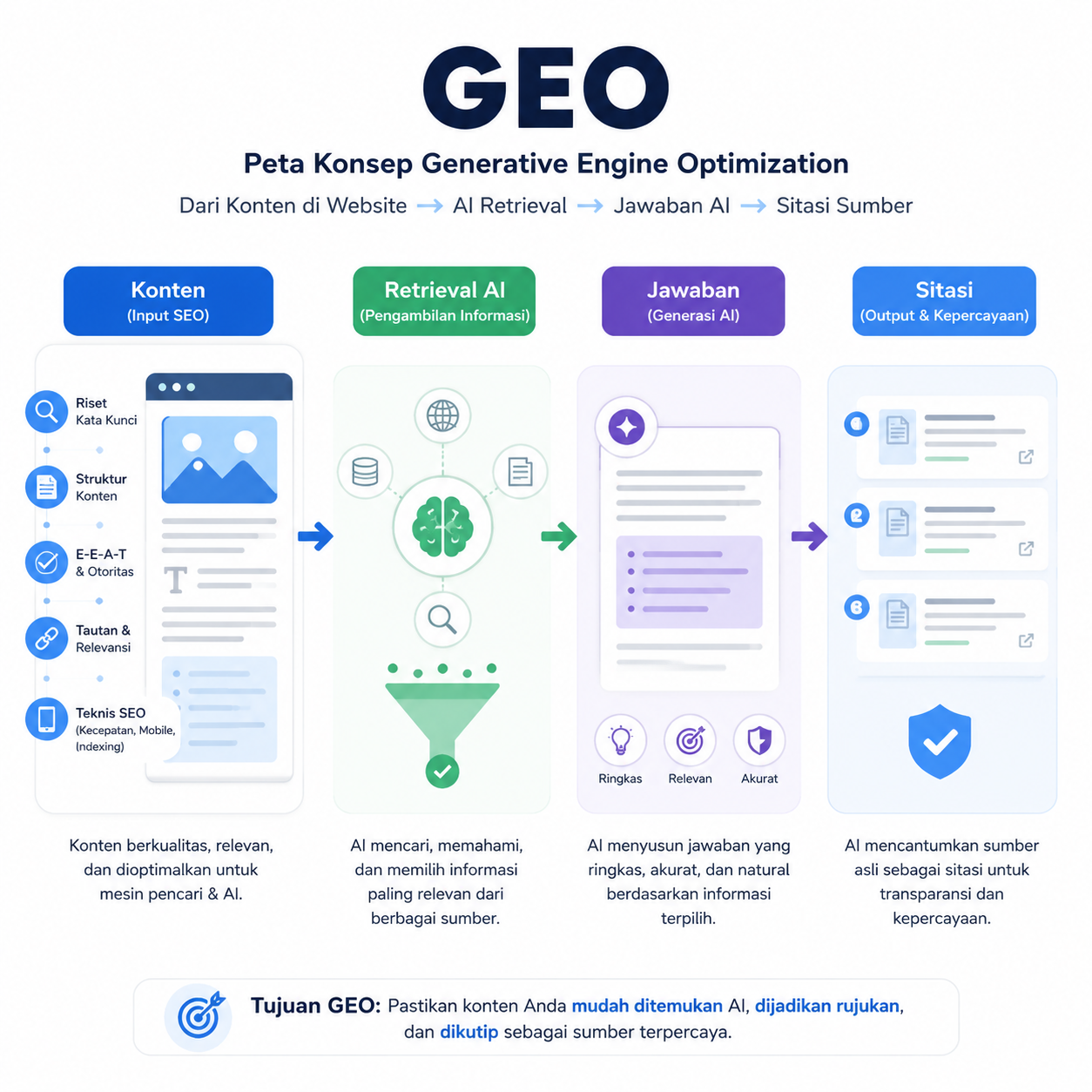 Peta konsep GEO yang menunjukkan input SEO, pengambilan sumber oleh AI, pembuatan jawaban, dan hasil sitasi.