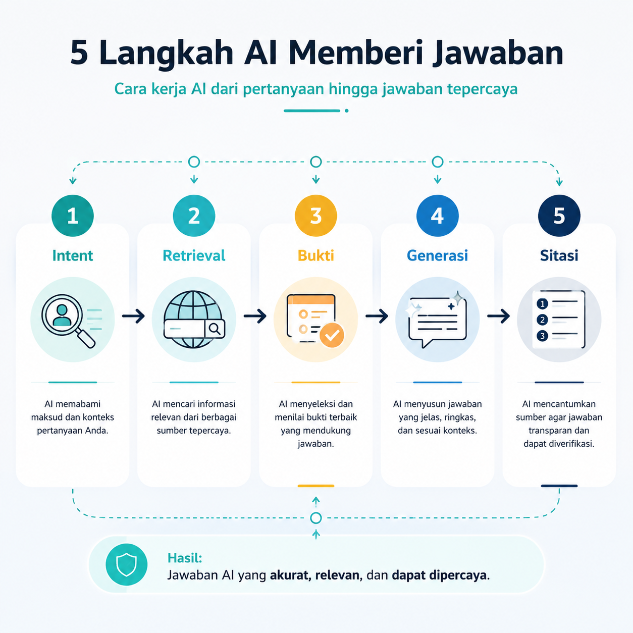 Alur jawaban generatif lima langkah: intent, retrieval, penyaringan bukti, pembuatan jawaban, sitasi.