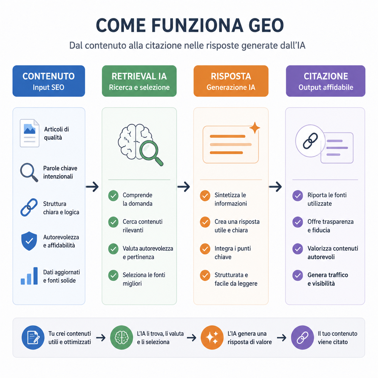Mappa concettuale GEO con input SEO, recupero da parte dell'IA, generazione della risposta e risultati di citazione.