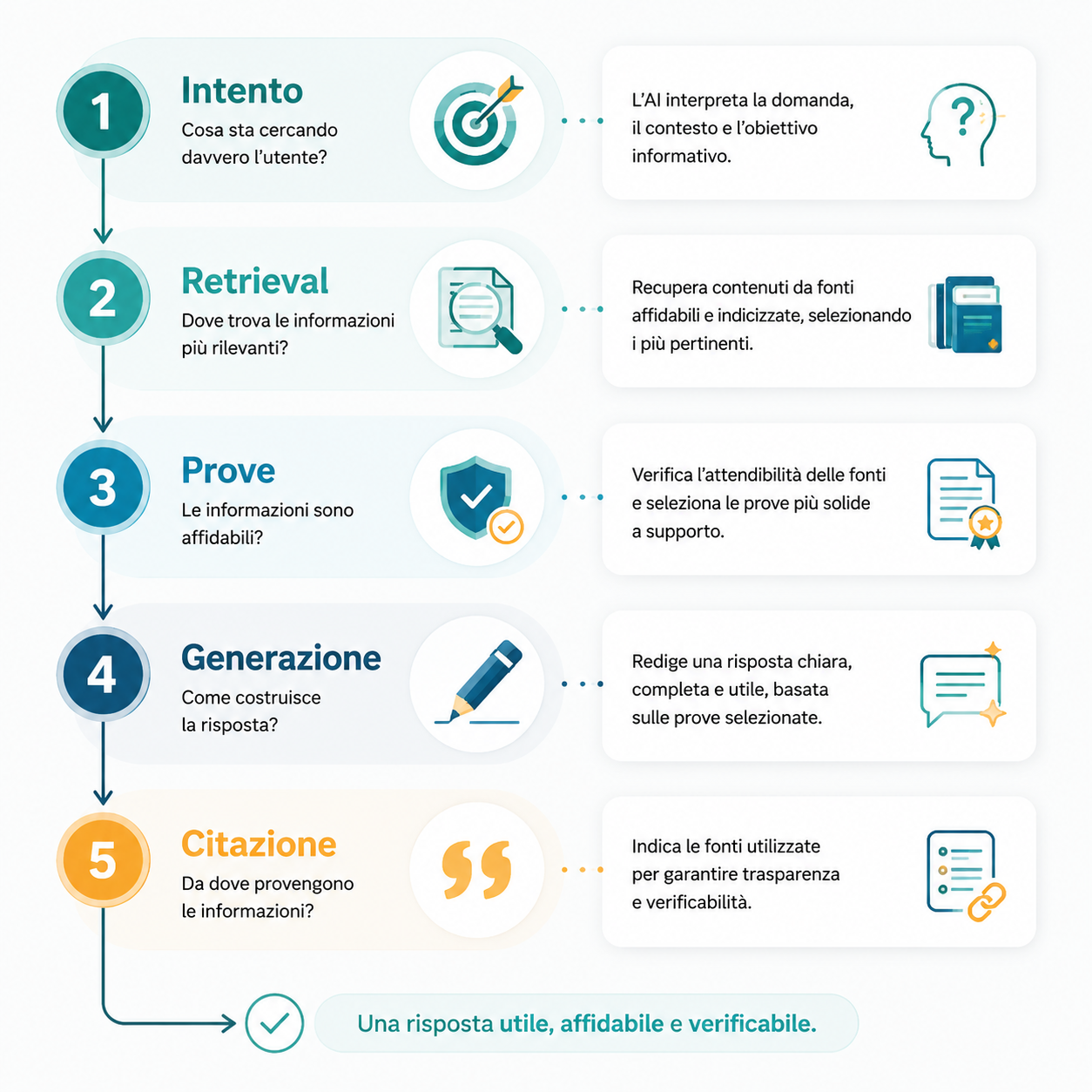 Flusso di risposta generativa in cinque passaggi: intento, recupero, filtro delle prove, generazione della risposta, citazione.