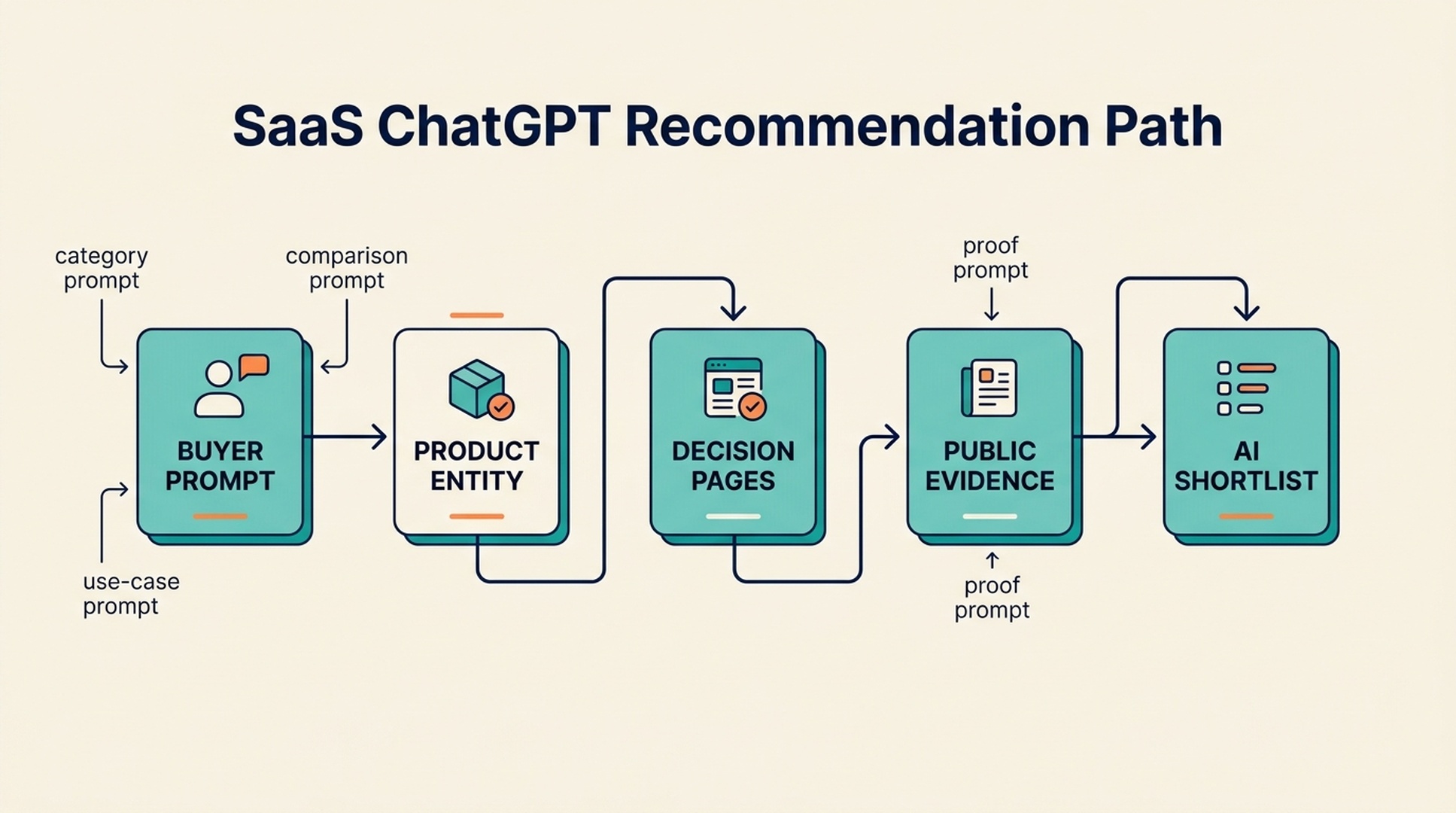 ChatGPT SEO for SaaS recommendation path