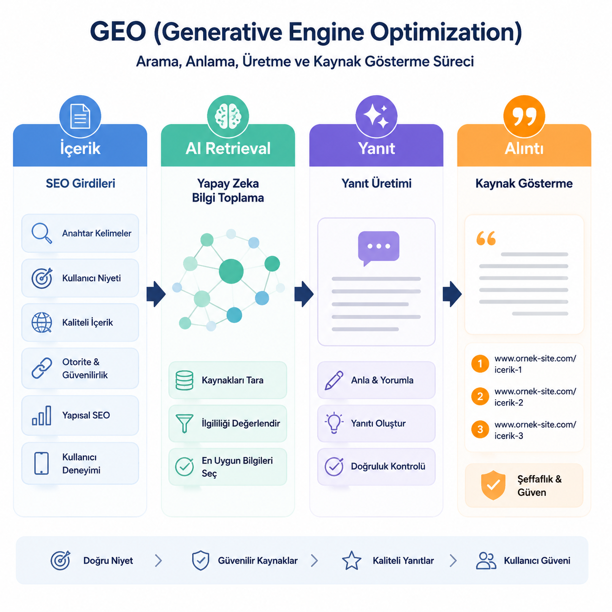SEO girdileri, AI retrieval, yanıt üretimi ve alıntı sonuçlarını gösteren GEO kavram haritası.