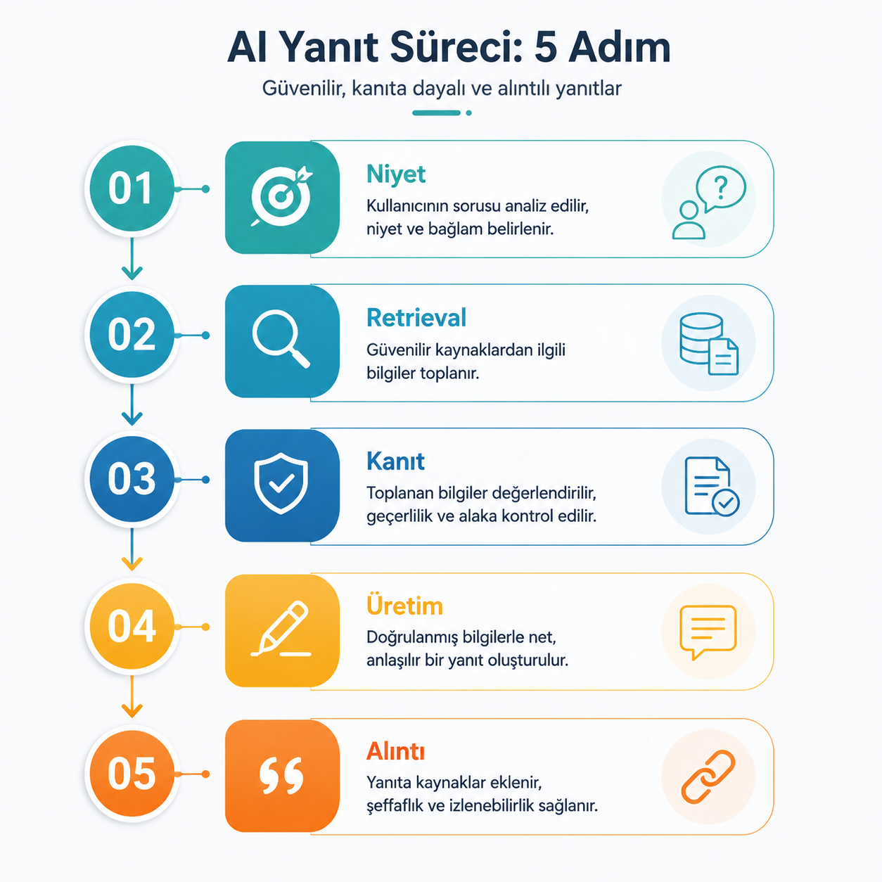 Beş adımlı üretken yanıt akışı: niyet, retrieval, kanıt filtreleme, yanıt üretimi, alıntı.