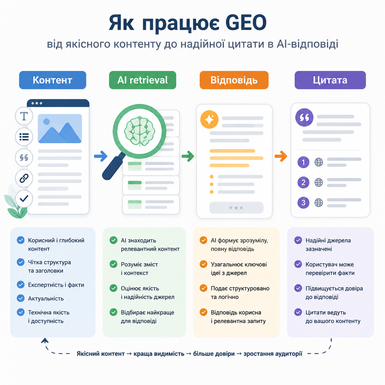 Концептуальна мапа GEO з SEO-вхідними сигналами, AI-пошуком джерел, генерацією відповіді та результатами цитування.